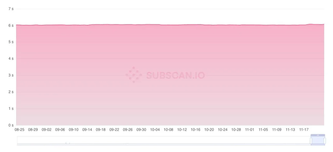 Polkadot Ağı Blok Üretiminde İstikrarlı Performansını Sürdürüyor Polkadot Ağı Blok Üretiminde İstikrarlı Performansını Sürdürüyor
