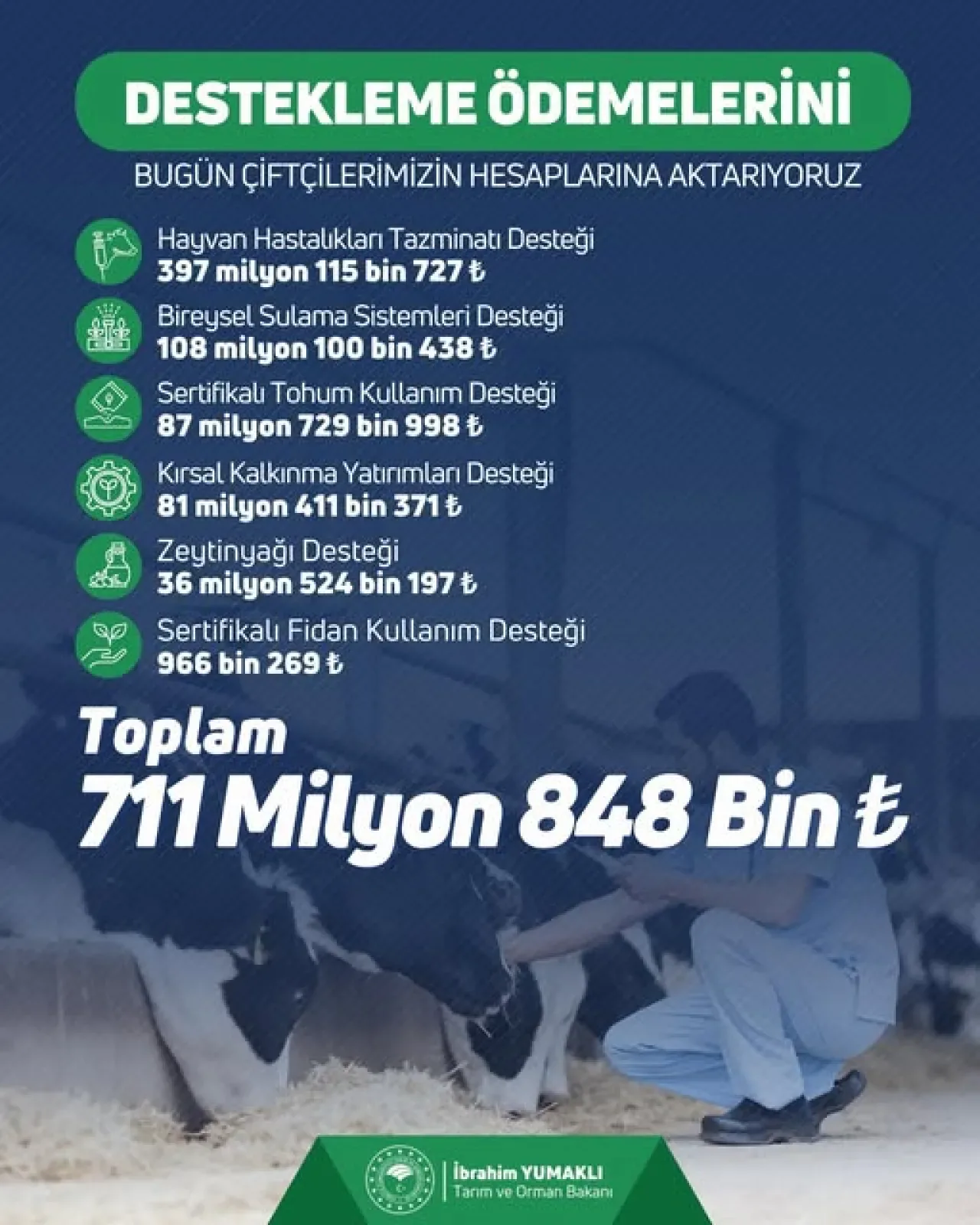 Bursa Mudanya Çiftçilerine 712 Milyon TL Tarımsal Destek Ödemesi Bursa Mudanya Çiftçilerine 712 Milyon TL Tarımsal Destek Ödemesi