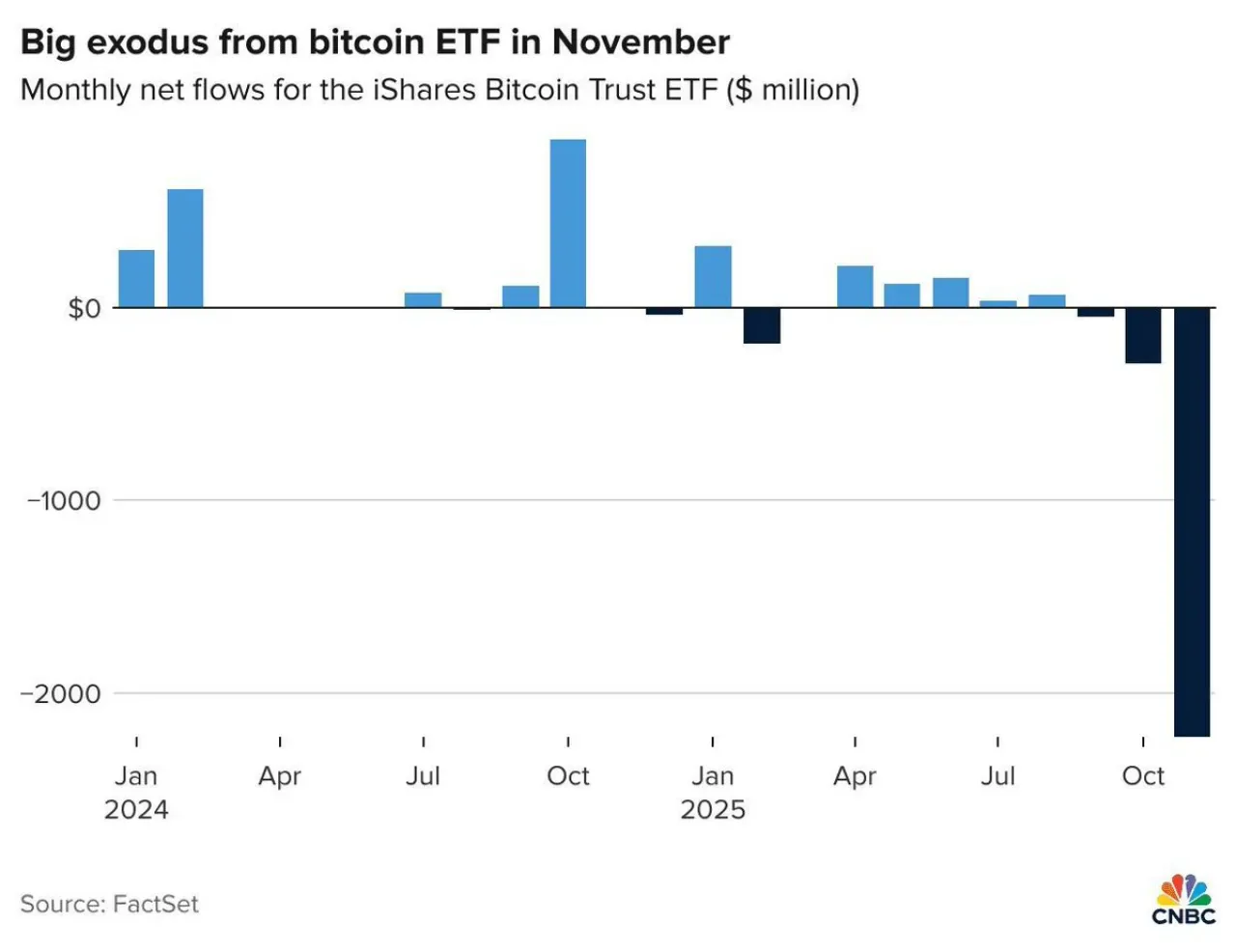 Kasım Ayında Bitcoin ETF'lerinden 3.46 Milyar Dolarlık Net Çıkış Kasım Ayında Bitcoin ETF'lerinden 3.46 Milyar Dolarlık Net Çıkış