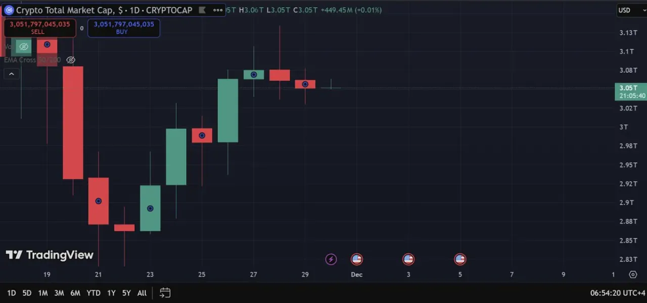 Son 7 Günde Kripto Piyasasına 200 Milyar Dolar Eklendi Son 7 Günde Kripto Piyasasına 200 Milyar Dolar Eklendi