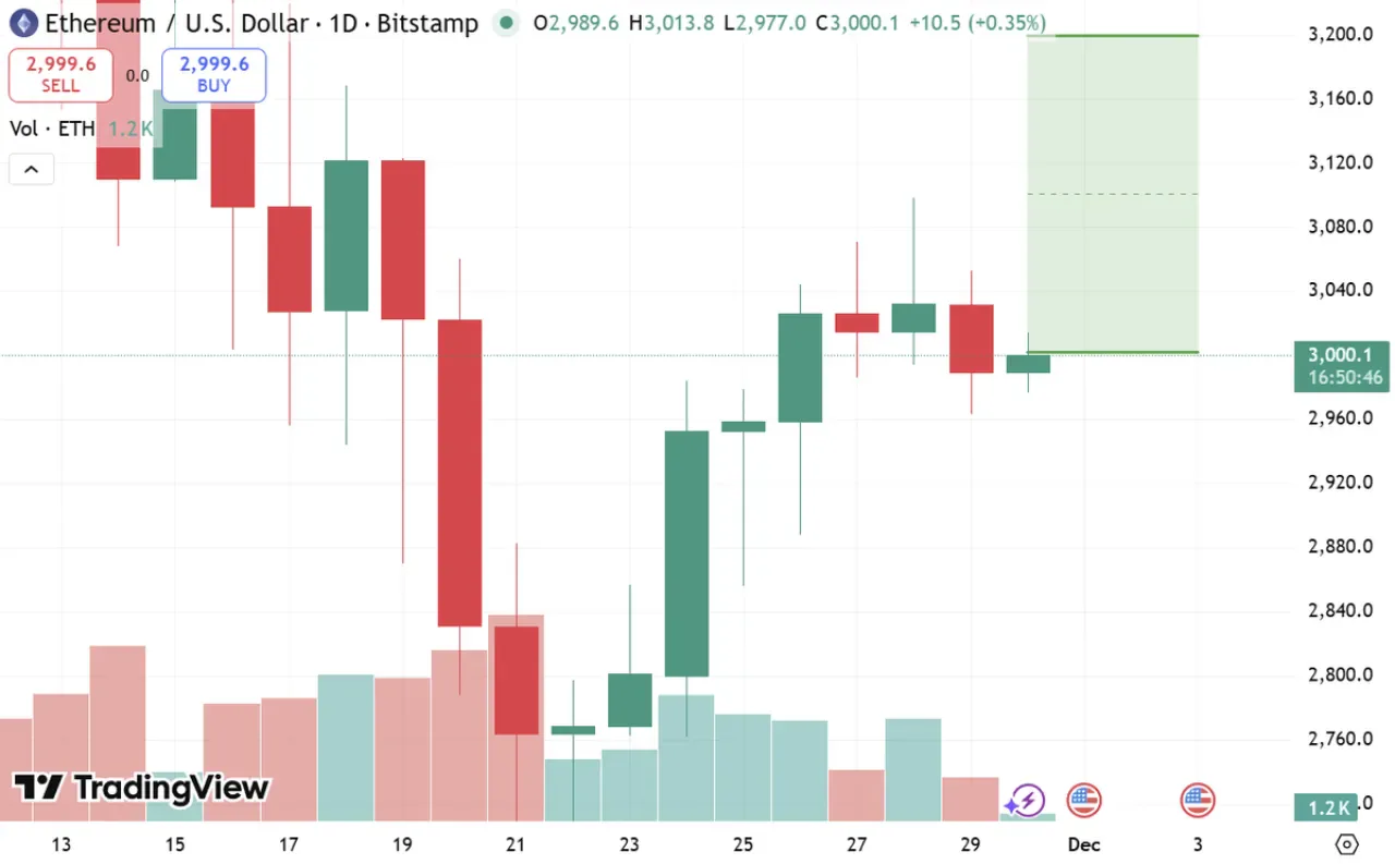 Uzmanlara Göre Düşük Stablecoin Getirileri Ethereum'u 3.200 Dolar Seviyesine İtebilir Uzmanlara Göre Düşük Stablecoin Getirileri Ethereum'u 3.200 Dolar Seviyesine İtebilir
