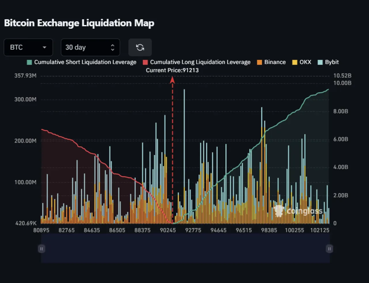 Bitcoin 100 Bin Doları Aşarsa 8 Milyar Dolarlık Kısa Pozisyon Tasfiye Olabilir Bitcoin 100 Bin Doları Aşarsa 8 Milyar Dolarlık Kısa Pozisyon Tasfiye Olabilir