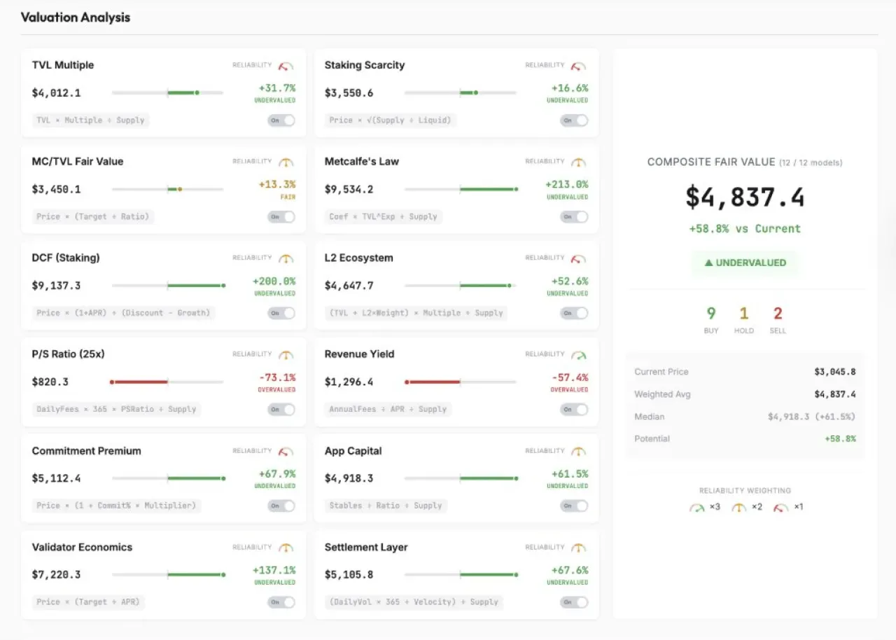 Ethereum (ETH) Değerleme Modelleri, Adil Fiyatı 4.836 Dolar Olarak Gösteriyor Ethereum (ETH) Değerleme Modelleri, Adil Fiyatı 4.836 Dolar Olarak Gösteriyor