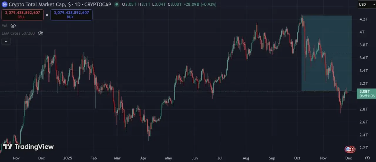 Kripto Piyasası Tüm Zamanların En Yüksek Seviyesinden 1.19 Trilyon Dolar Uzakta Kripto Piyasası Tüm Zamanların En Yüksek Seviyesinden 1.19 Trilyon Dolar Uzakta
