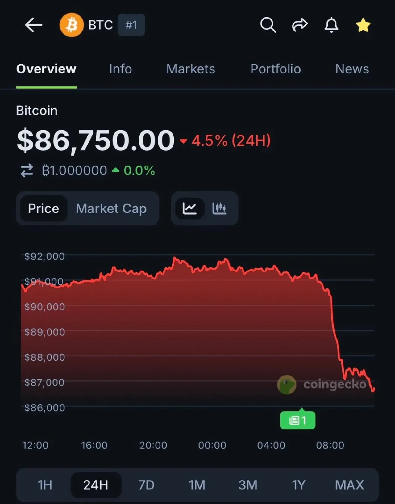 Bitcoin Fiyatında Düşüş: BTC 87.000 Doların Altına Geriledi Bitcoin Fiyatında Düşüş: BTC 87.000 Doların Altına Geriledi