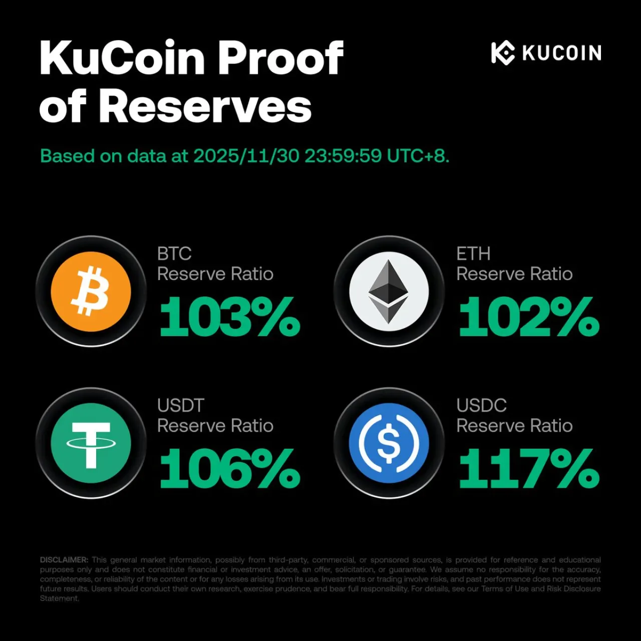 KuCoin, 37. Proof of Rezerv Raporunu Yayınladı: Varlıklar Tamamen 1:1 Oranında Destekleniyor KuCoin, 37. Proof of Rezerv Raporunu Yayınladı: Varlıklar Tamamen 1:1 Oranında Destekleniyor