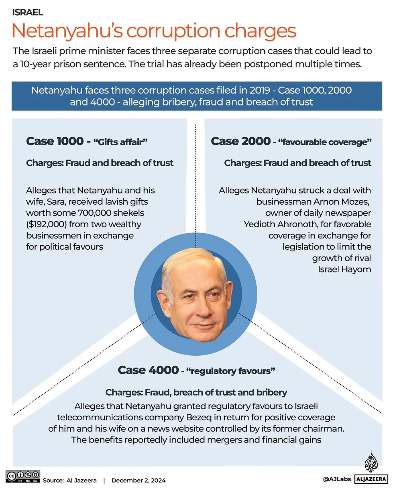 İsrail Başbakanı Netanyahu'nun Yargılanma Sürecindeki Üç Dava ve Detayları İsrail Başbakanı Netanyahu'nun Yargılanma Sürecindeki Üç Dava ve Detayları