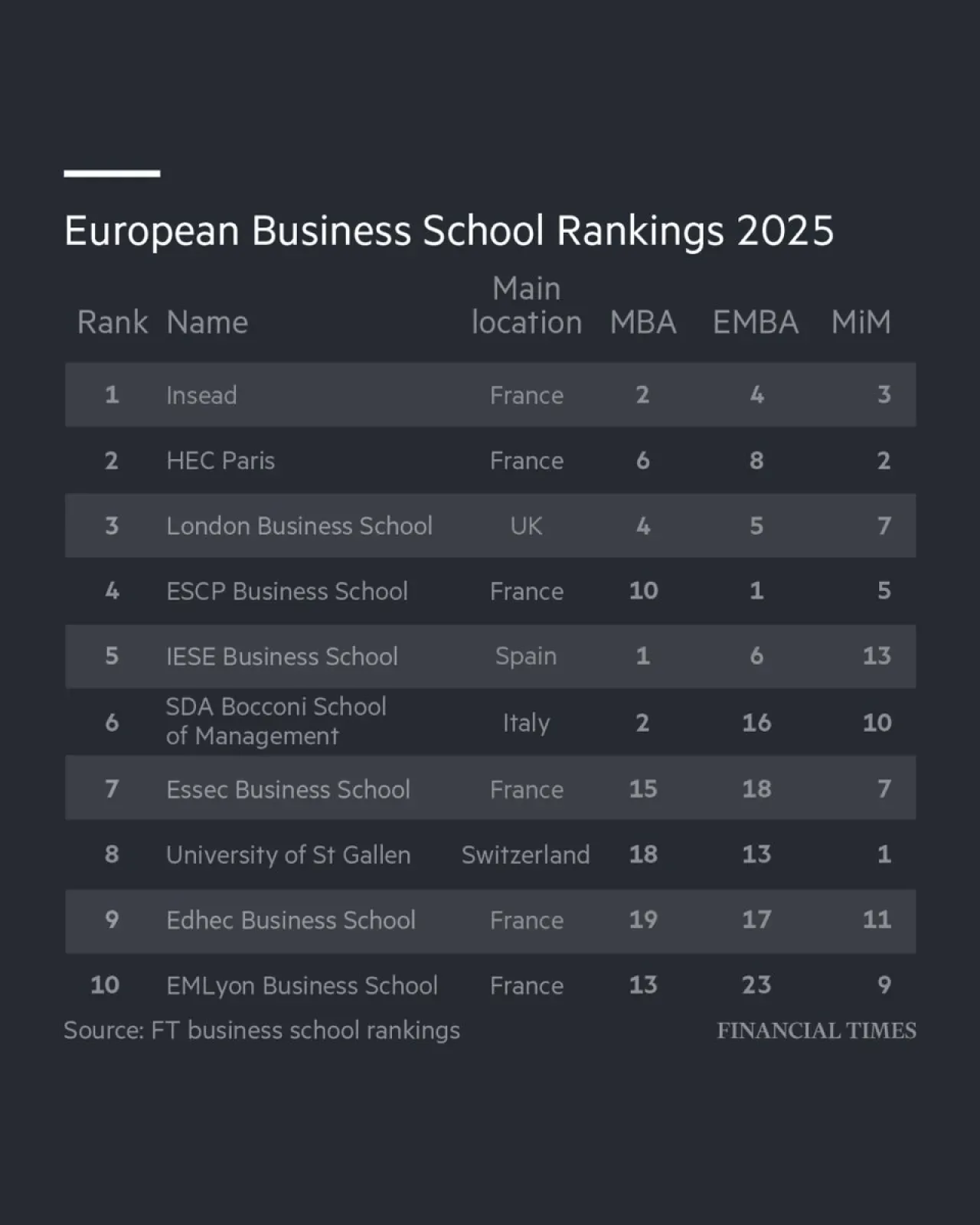 Financial Times 2025 Avrupa İşletme Okulları Sıralaması Açıklandı Financial Times 2025 Avrupa İşletme Okulları Sıralaması Açıklandı