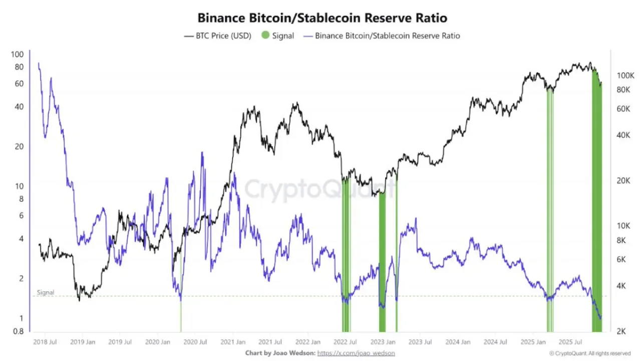 Binance Rezerv Oranı Tarihi Düşüş Yaşadı: Bitcoin İçin Ne Anlama Geliyor? Binance Rezerv Oranı Tarihi Düşüş Yaşadı: Bitcoin İçin Ne Anlama Geliyor?