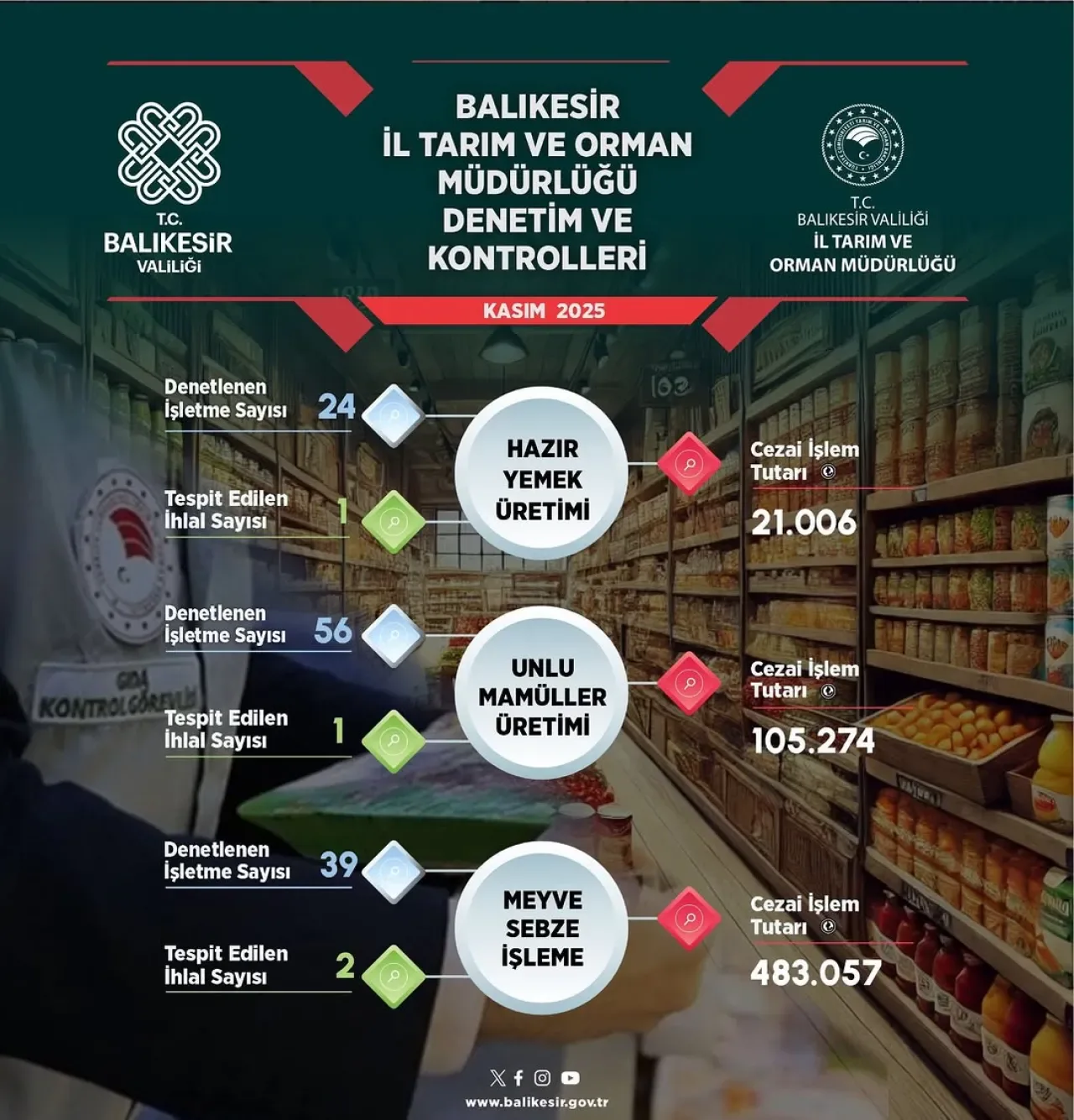 Balıkesir'de Güvenilir Gıda Denetimleri Sıklaştırılıyor Balıkesir'de Güvenilir Gıda Denetimleri Sıklaştırılıyor