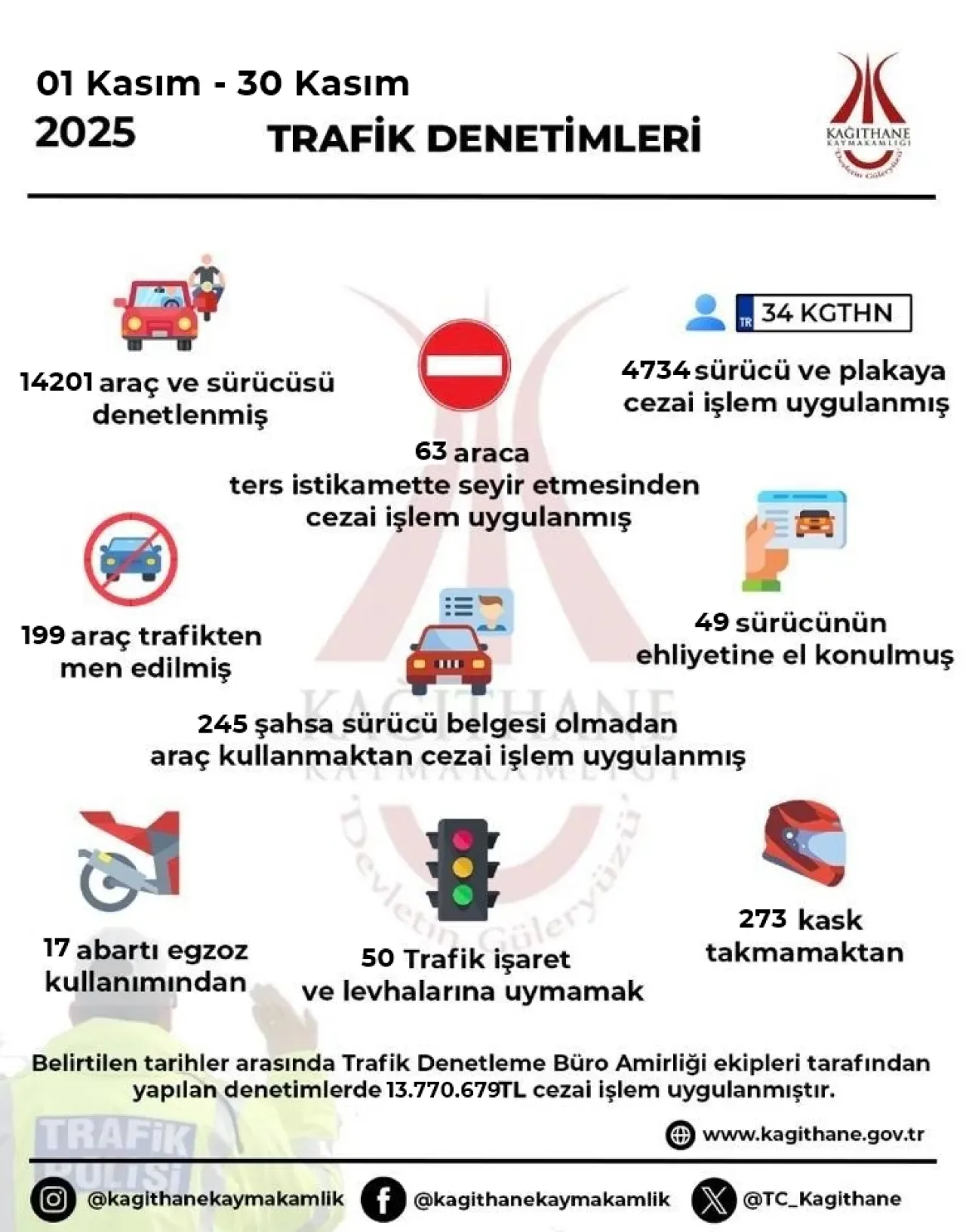 Kağıthane'de Trafik Denetimleri: 14 Bin 201 Araç Kontrol Edildi, 13.7 Milyon TL Ceza Kesildi Kağıthane'de Trafik Denetimleri: 14 Bin 201 Araç Kontrol Edildi, 13.7 Milyon TL Ceza Kesildi