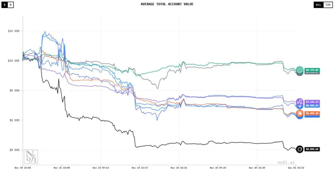 Yapay Zeka Tüccarları Kripto Piyasasında Beklenmedik Kayıp Yaşıyor Yapay Zeka Tüccarları Kripto Piyasasında Beklenmedik Kayıp Yaşıyor