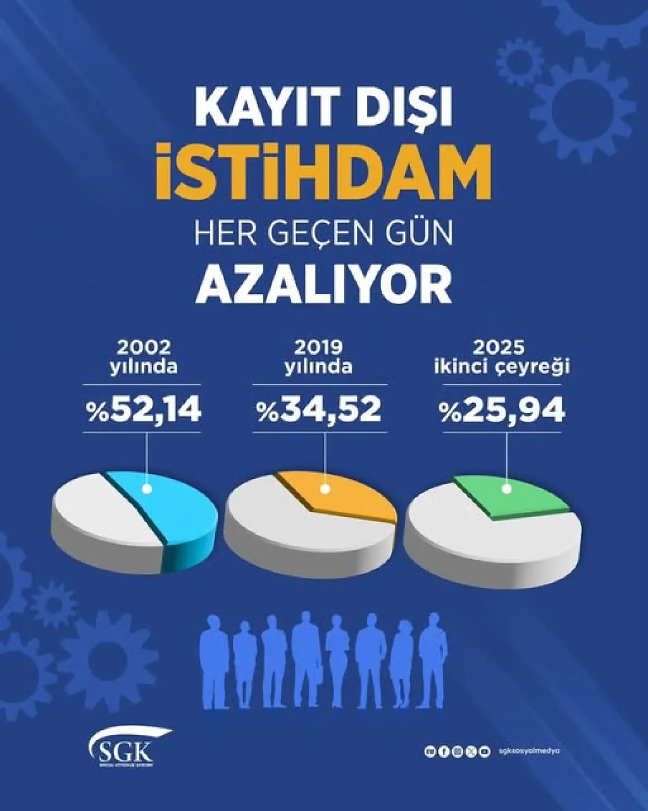 Kayıt Dışı İstihdam Oranında Tarihi Düşüş: Yüzde 25.94'e İndi Kayıt Dışı İstihdam Oranında Tarihi Düşüş: Yüzde 25.94'e İndi