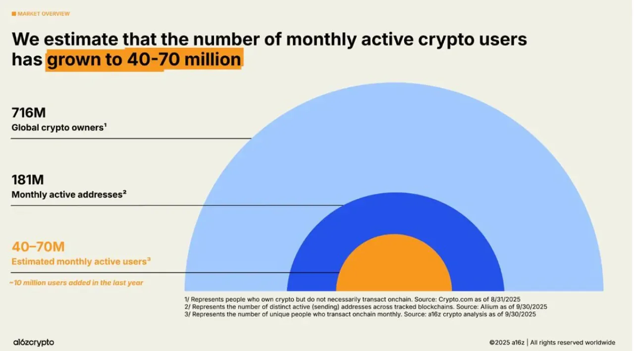 Kripto Varlık Sahipleri Arasında Aktif Kullanım Oranı Düşük: Büyük Potansiyel Gözüküyor Kripto Varlık Sahipleri Arasında Aktif Kullanım Oranı Düşük: Büyük Potansiyel Gözüküyor