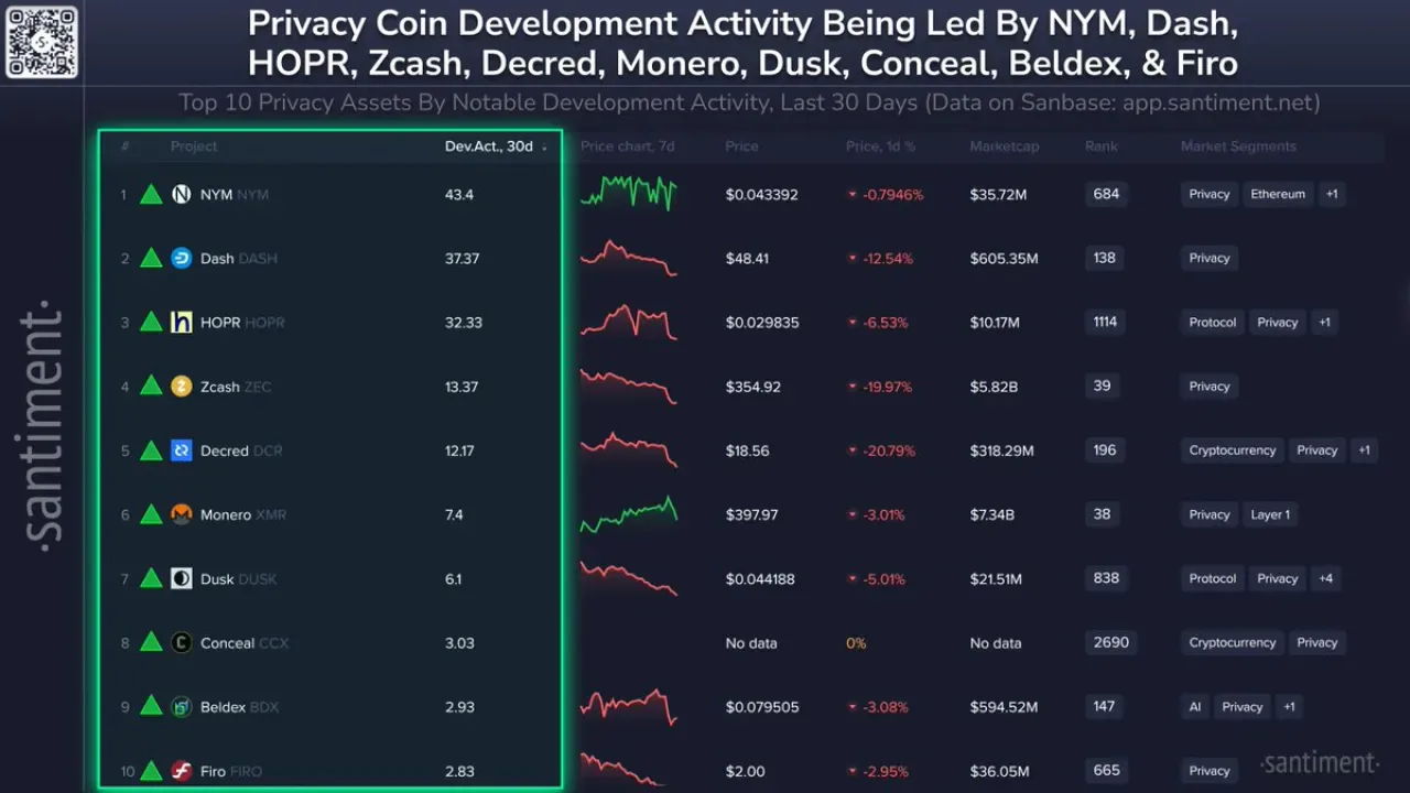 NYM, DASH ve HOPR Geliştirme Faaliyetinde En Aktif 10 Gizlilik Odaklı Kripto Para Projesi NYM, DASH ve HOPR Geliştirme Faaliyetinde En Aktif 10 Gizlilik Odaklı Kripto Para Projesi