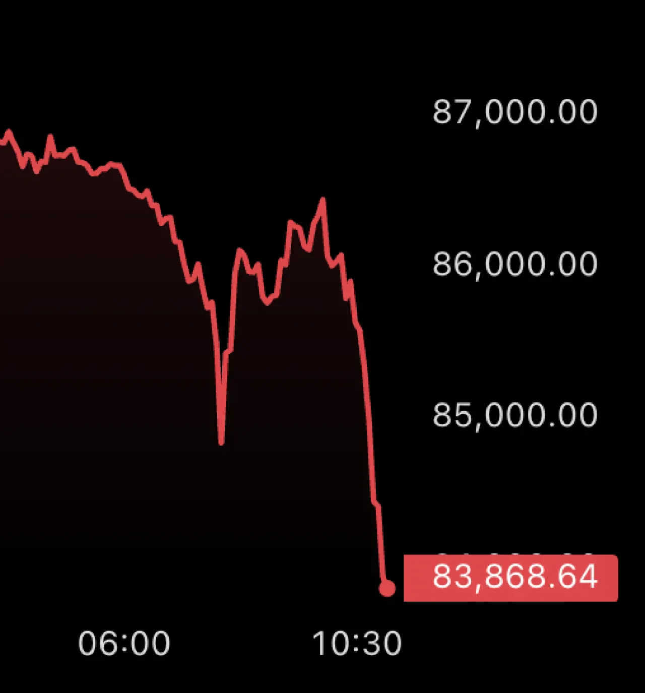 Bitcoin Yeniden 84.000 Dolar Seviyesinin Altına İndi Bitcoin Yeniden 84.000 Dolar Seviyesinin Altına İndi