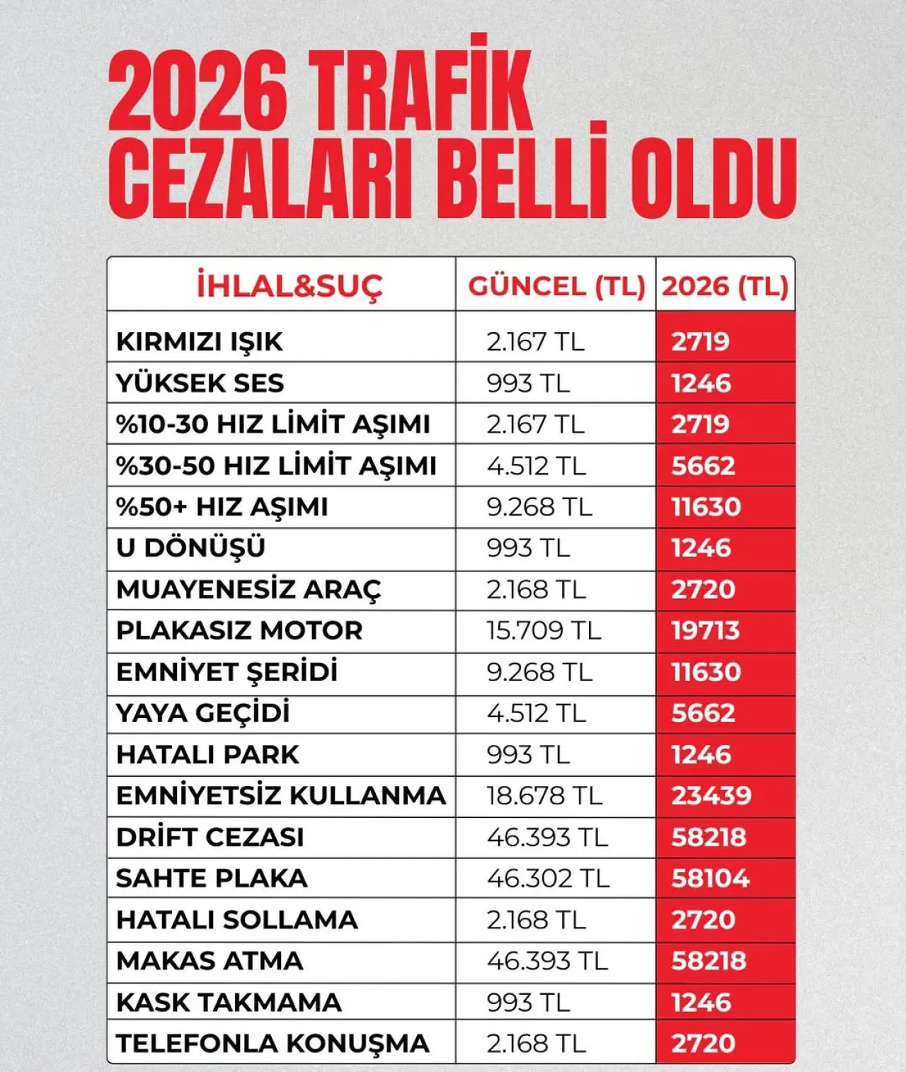 2026 Yılı Trafik Cezalarında Yüzde 25-49 Oranında Zam Bekleniyor 2026 Yılı Trafik Cezalarında Yüzde 25-49 Oranında Zam Bekleniyor