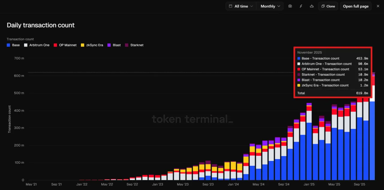 Ethereum L2 Ağları Rekor Kırdı: Kasım Ayında 619.8 Milyon İşlem Ethereum L2 Ağları Rekor Kırdı: Kasım Ayında 619.8 Milyon İşlem