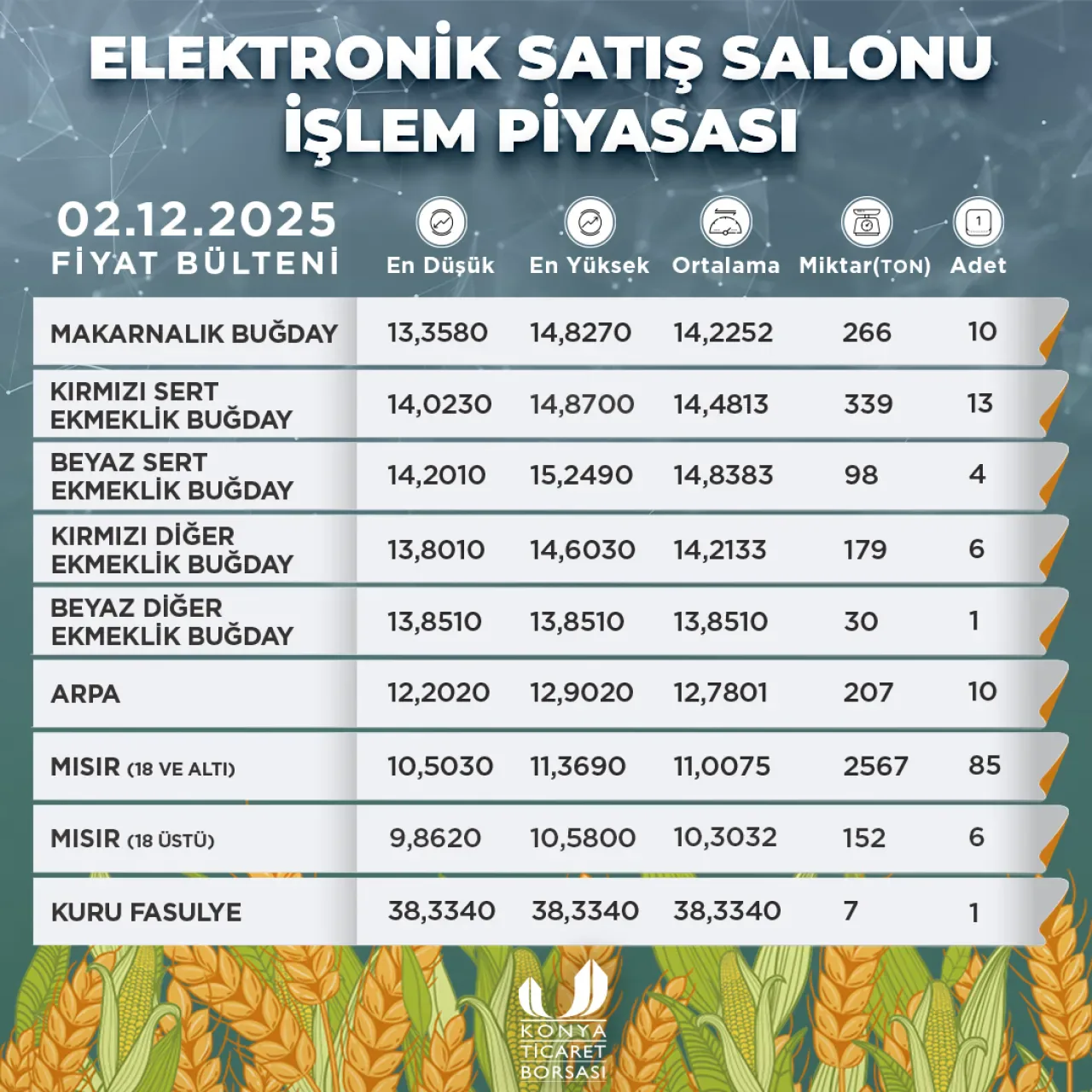Konya Ticaret Borsası'nda 2 Aralık 2025 Günlük Ürün Fiyatları Açıklandı Konya Ticaret Borsası'nda 2 Aralık 2025 Günlük Ürün Fiyatları Açıklandı
