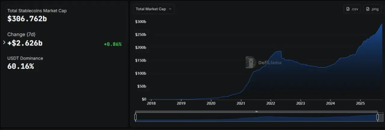Tether (USDT) Piyasa Hakimiyetini Sürdürüyor: Stablecoin Sektörü 306 Milyar Doları Aştı Tether (USDT) Piyasa Hakimiyetini Sürdürüyor: Stablecoin Sektörü 306 Milyar Doları Aştı