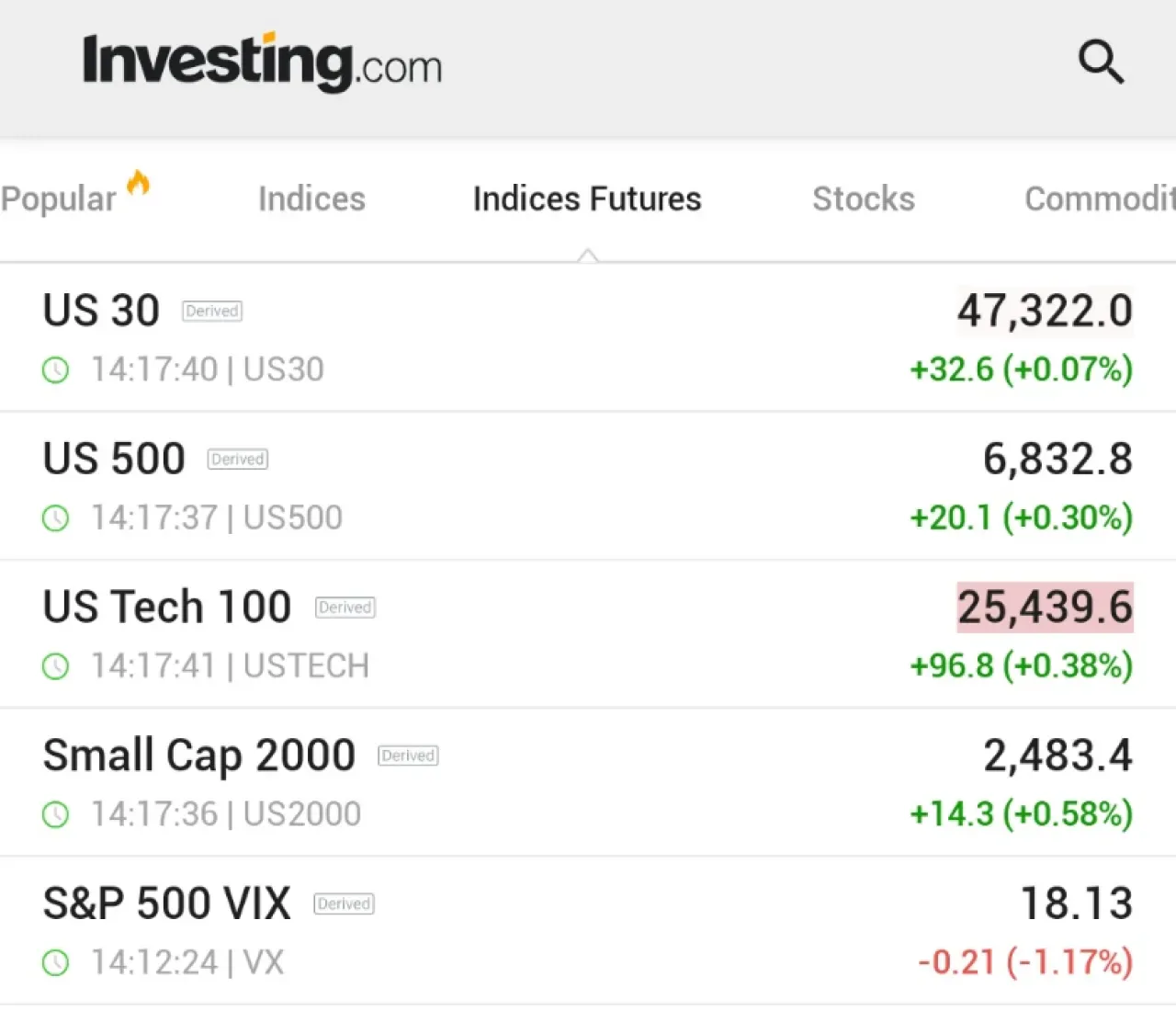 ABD Borsa Vadeli İşlemleri Yükselişe Geçti, VIX Endeksi Fed Faiz İndirim Beklentileriyle Geriledi ABD Borsa Vadeli İşlemleri Yükselişe Geçti, VIX Endeksi Fed Faiz İndirim Beklentileriyle Geriledi
