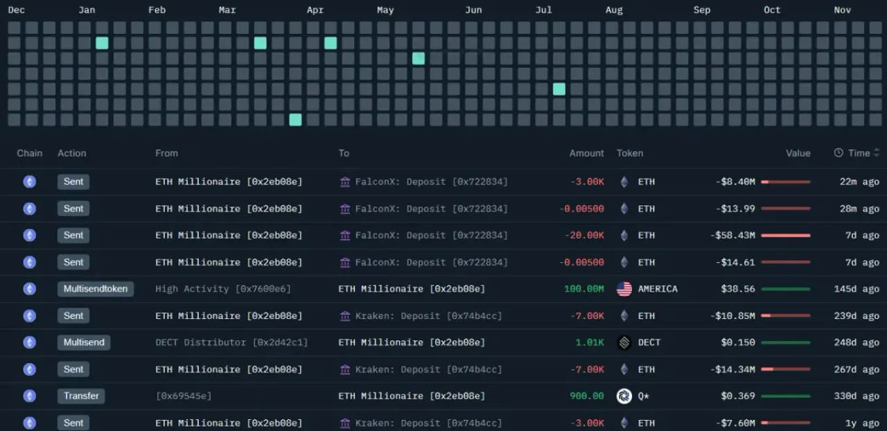 Ethereum ICO Yatırımcısı 3.000 ETH'yi 8.4 Milyon Dolara Sattı Ethereum ICO Yatırımcısı 3.000 ETH'yi 8.4 Milyon Dolara Sattı