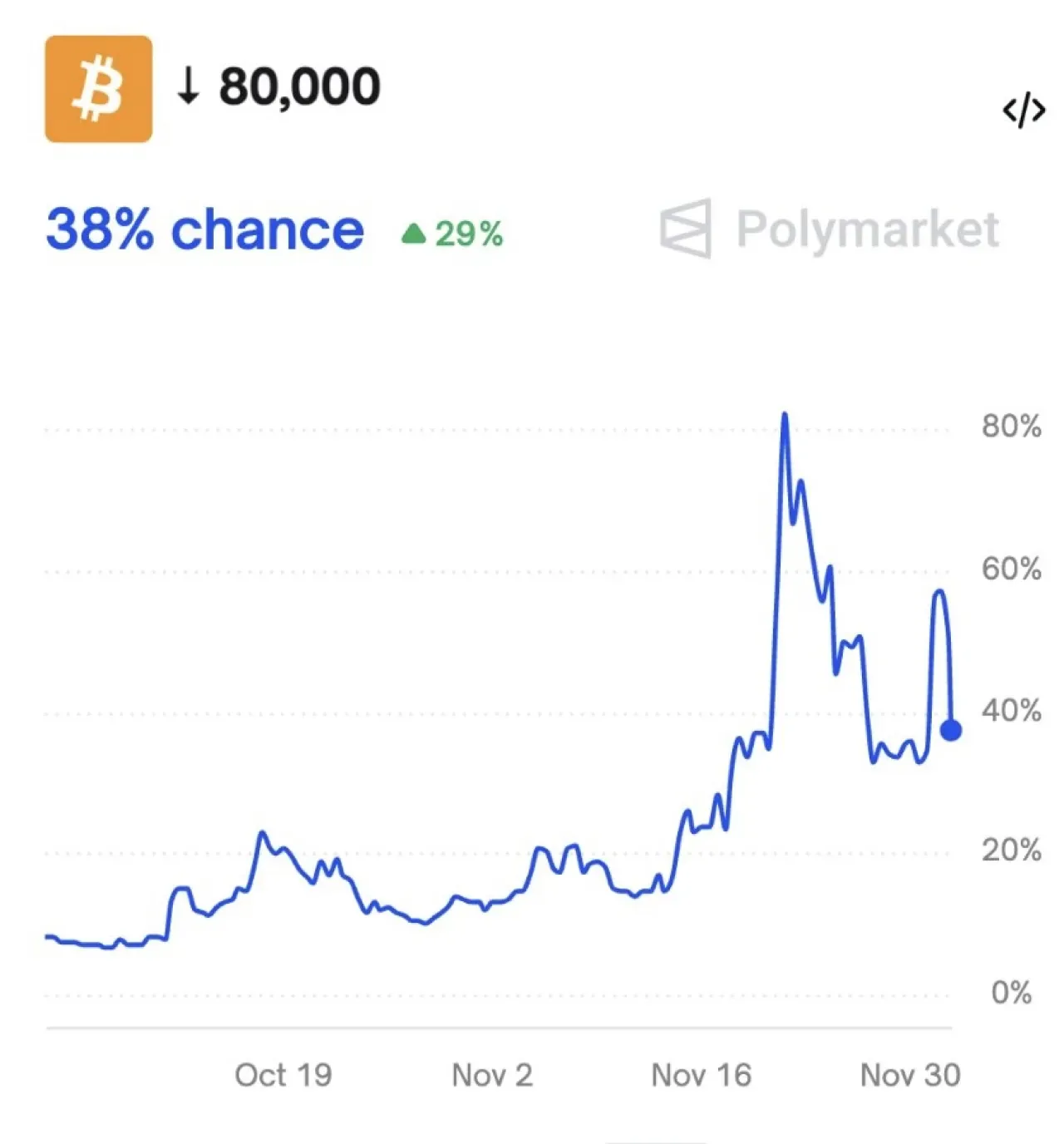 Bitcoin'in Yıl Sonunda 80 Bin Dolar Hedefine Ulaşma Olasılığı %40'ın Altına Düştü Bitcoin'in Yıl Sonunda 80 Bin Dolar Hedefine Ulaşma Olasılığı %40'ın Altına Düştü