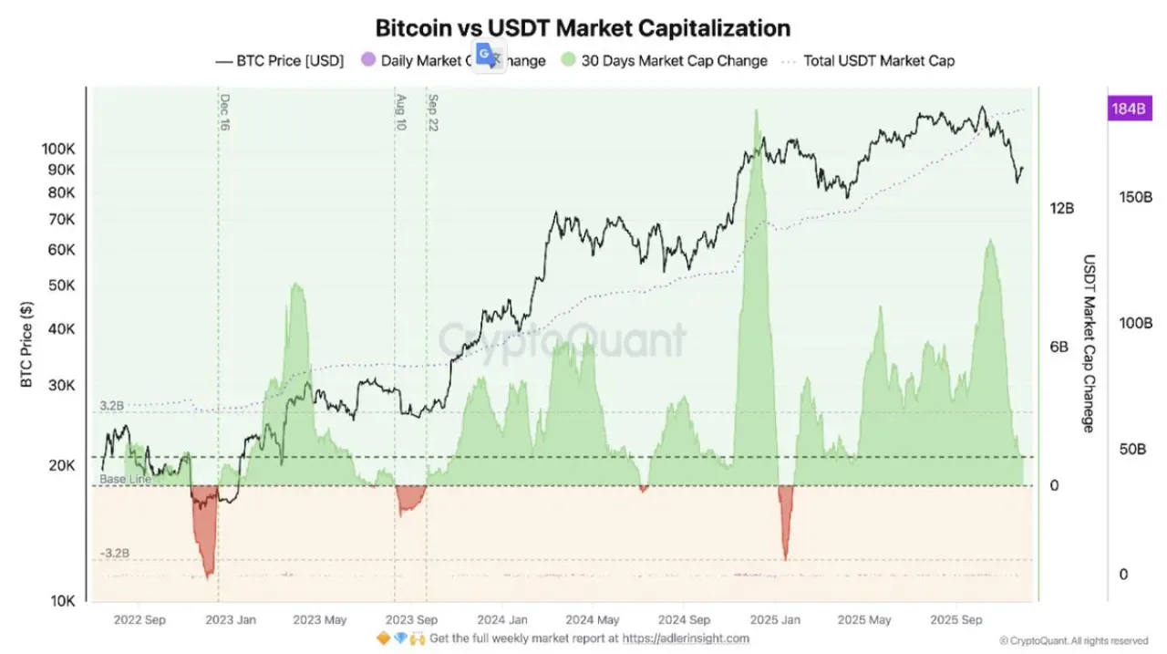 USDT Likidite Girişlerinde Azalma: Bitcoin Düşüşüyle Toparlanma Zorlaşıyor USDT Likidite Girişlerinde Azalma: Bitcoin Düşüşüyle Toparlanma Zorlaşıyor