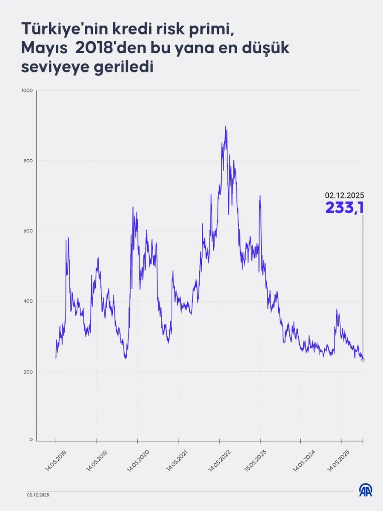 Türkiye'nin Kredi Risk Primi Mayıs 2018'den Bu Yana En Düşük Seviyede Türkiye'nin Kredi Risk Primi Mayıs 2018'den Bu Yana En Düşük Seviyede