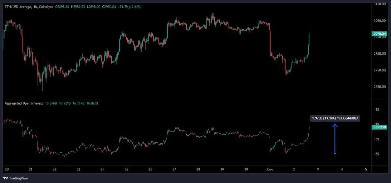 Ethereum Açık Pozisyonlarında Ani Yükseliş: 1.97 Milyar Dolarlık İşlem Ethereum Açık Pozisyonlarında Ani Yükseliş: 1.97 Milyar Dolarlık İşlem