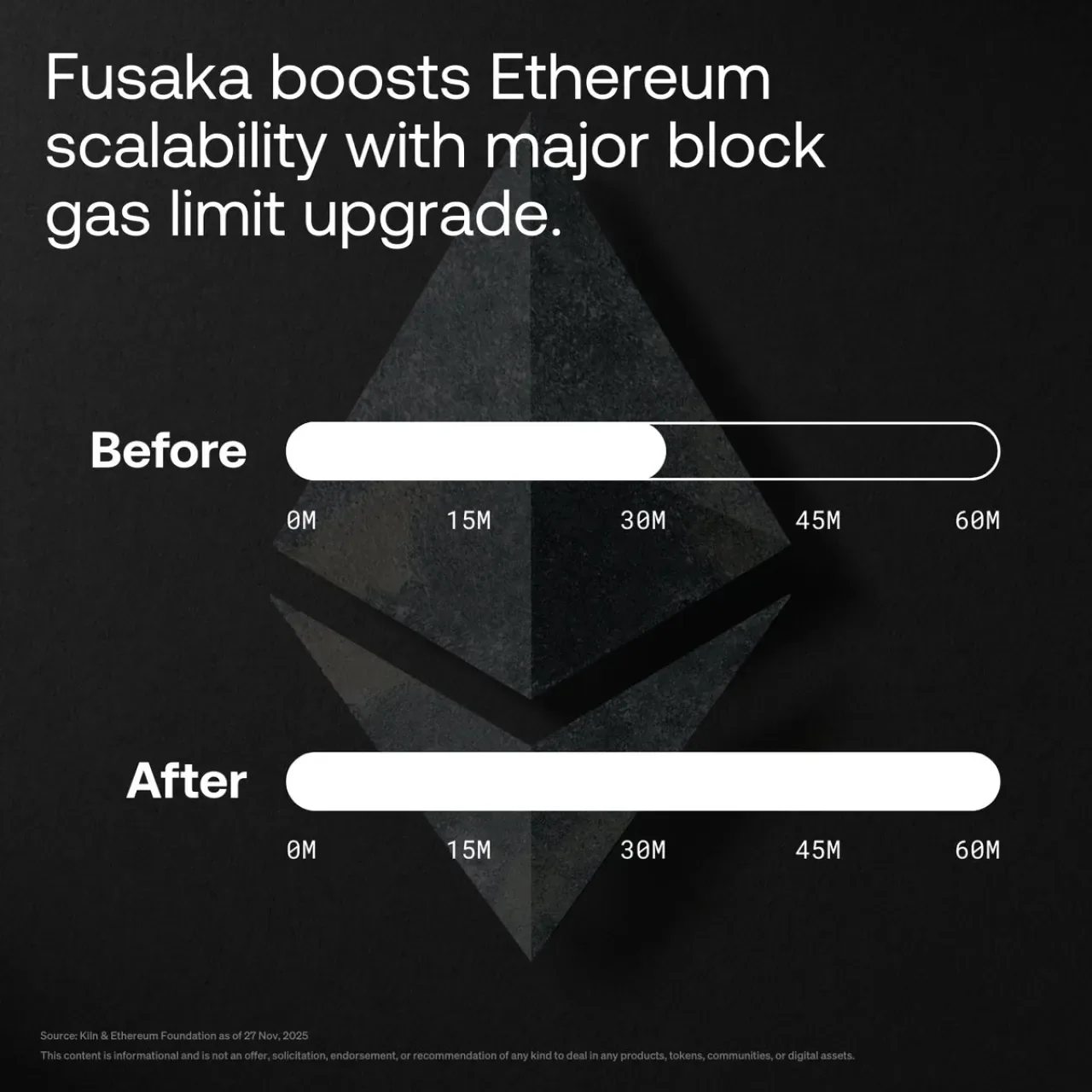Ethereum Ağının Gaz Limiti, Fusaka Yükseltmesi ile Artırılıyor Ethereum Ağının Gaz Limiti, Fusaka Yükseltmesi ile Artırılıyor
