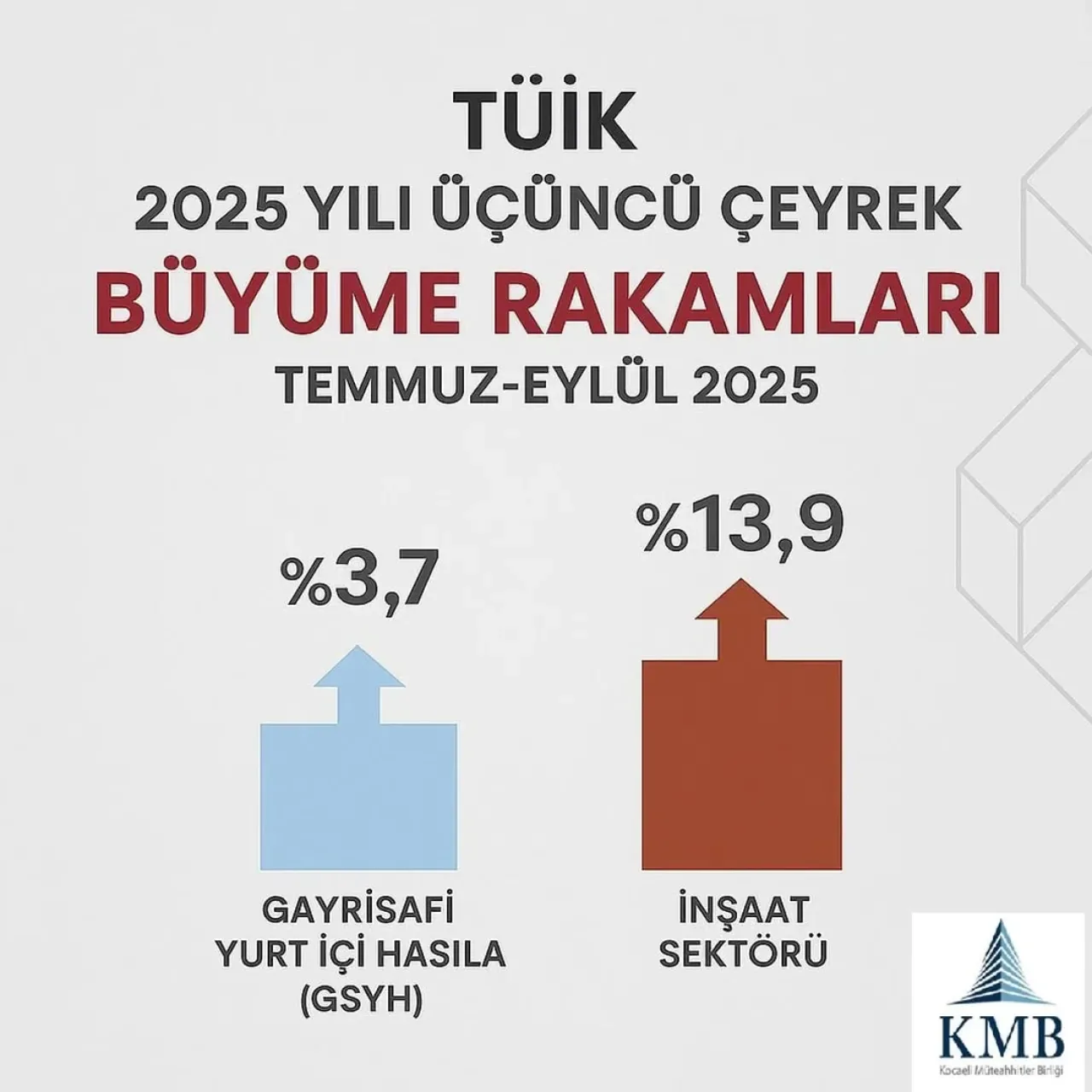 Kocaeli'de İnşaat Sektörü Büyümede Liderliğini Korudu: GSYH Büyümesine Güçlü Katkı Kocaeli'de İnşaat Sektörü Büyümede Liderliğini Korudu: GSYH Büyümesine Güçlü Katkı