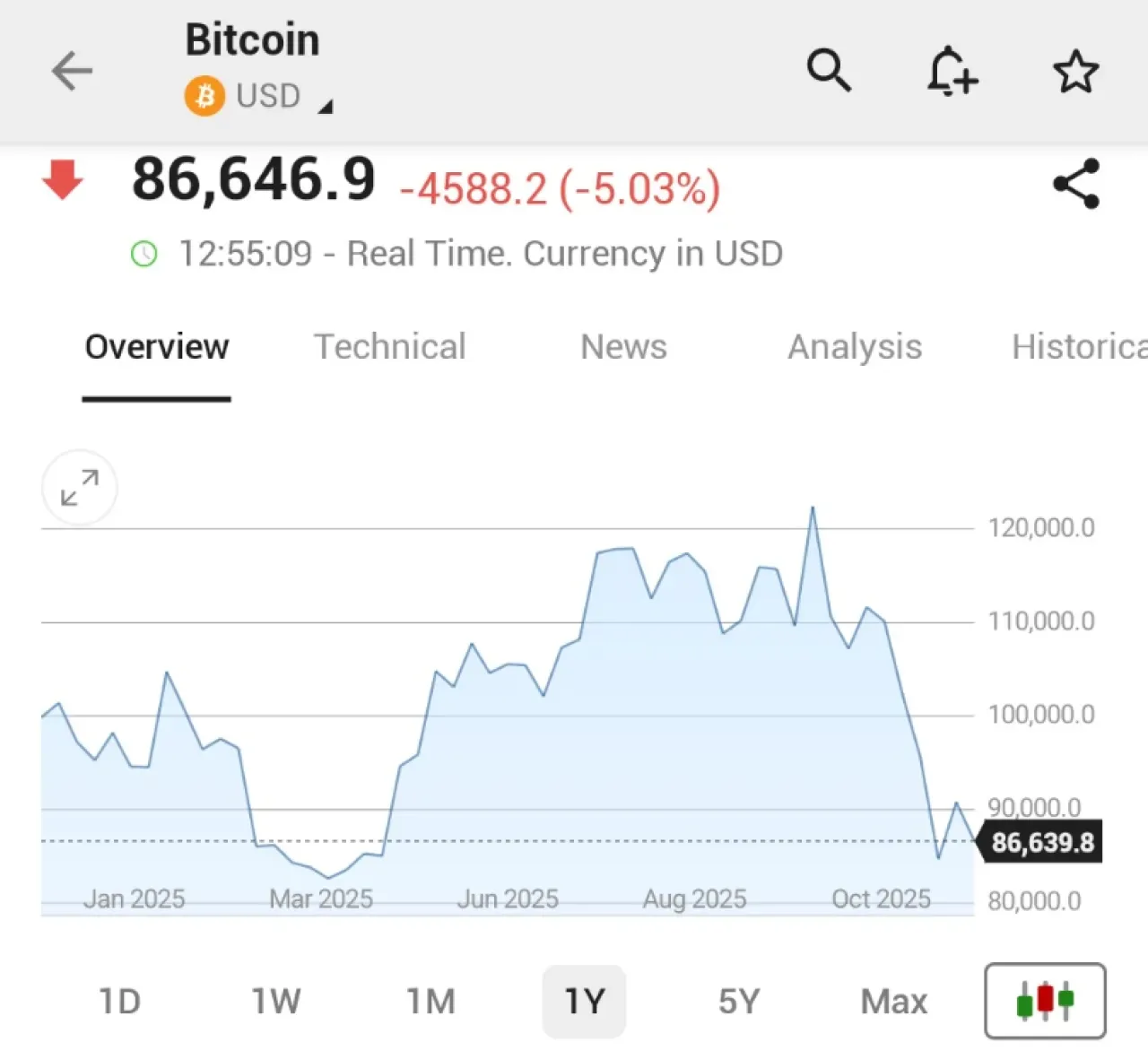 Bitcoin 86 Bin Dolara Geriledi: Kripto Para Satış Dalgası Yaşanıyor Bitcoin 86 Bin Dolara Geriledi: Kripto Para Satış Dalgası Yaşanıyor