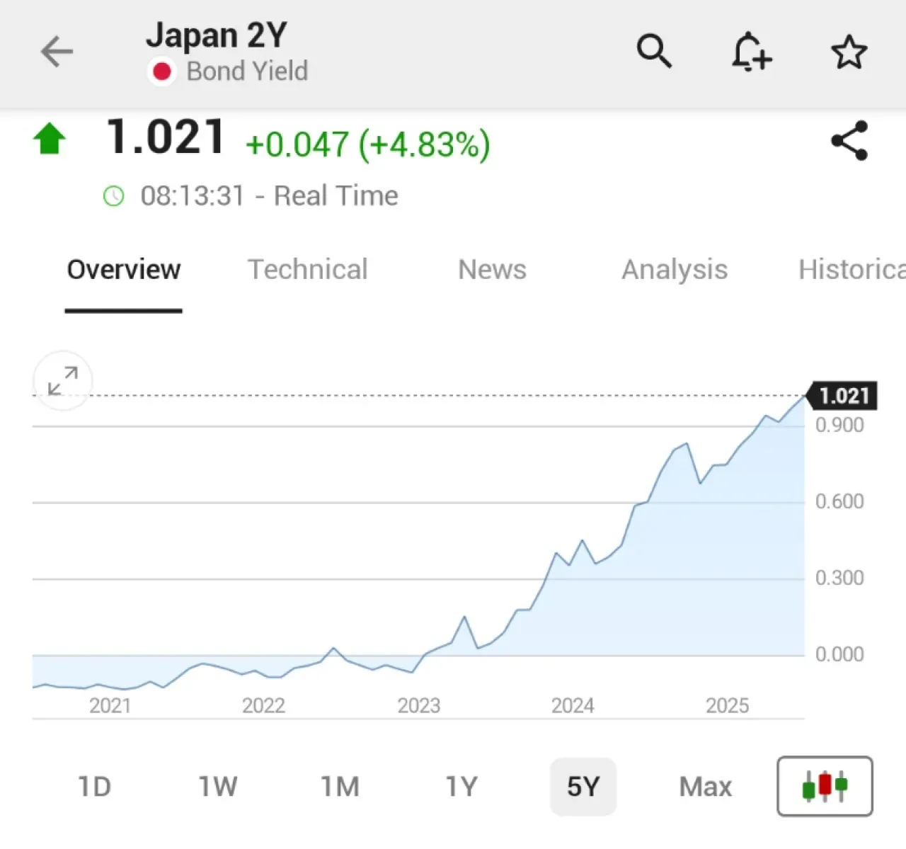 Japonya'da 2 Yıllık Tahvil Getirisi 2008'den Bu Yana İlk Kez %1'in Üzerine Çıktı Japonya'da 2 Yıllık Tahvil Getirisi 2008'den Bu Yana İlk Kez %1'in Üzerine Çıktı