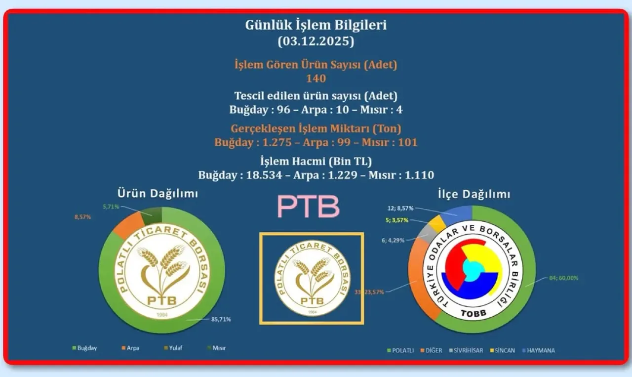 Polatlı Ticaret Borsası'nda Günlük İşlem Hacmi 1.475 Tona Ulaştı Polatlı Ticaret Borsası'nda Günlük İşlem Hacmi 1.475 Tona Ulaştı