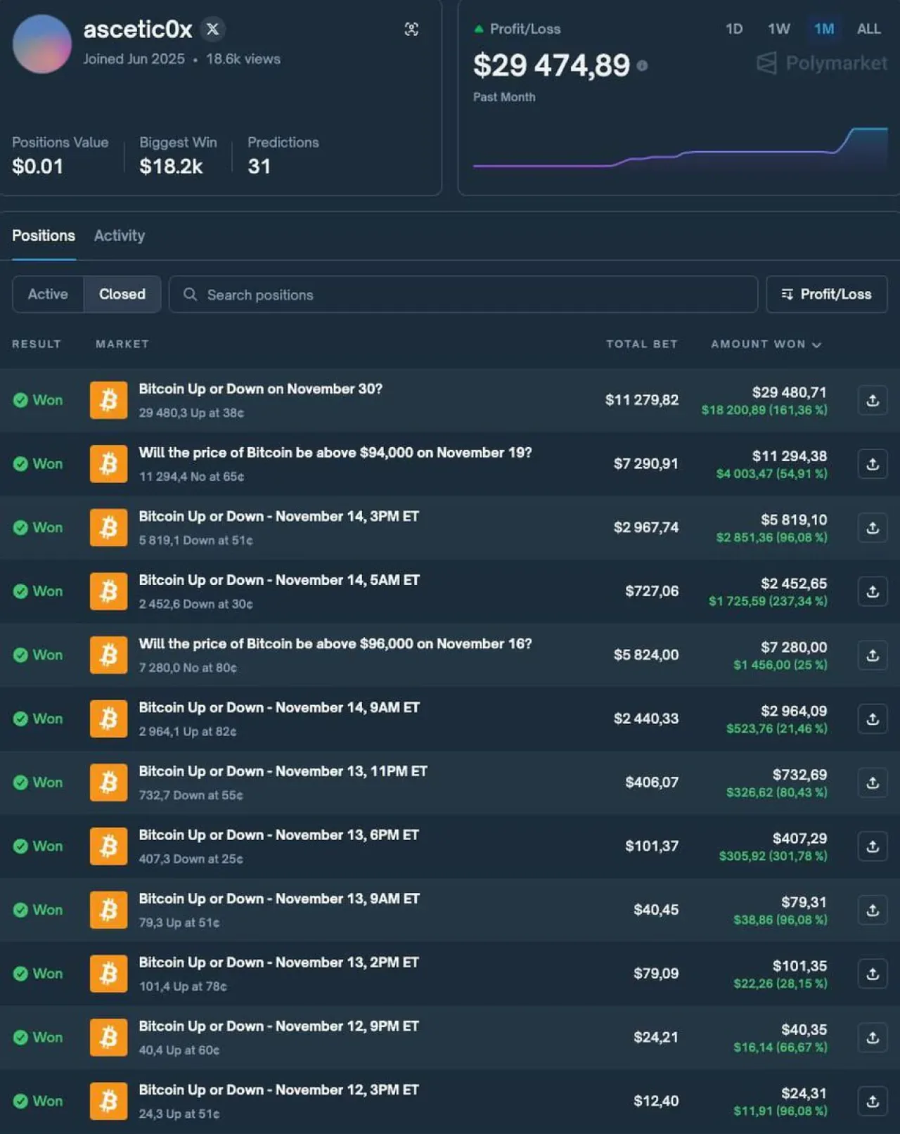 Polymarket Yatırımcısı, Bitcoin Tahminiyle 12 Doları 30.000 Dolara Çevirdi Polymarket Yatırımcısı, Bitcoin Tahminiyle 12 Doları 30.000 Dolara Çevirdi