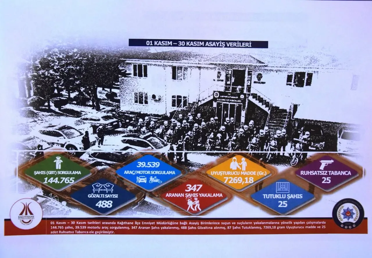 Kağıthane'de 30 Günlük Güvenlik Operasyonu: 7 Kilogram Uyuşturucu Ele Geçirildi Kağıthane'de 30 Günlük Güvenlik Operasyonu: 7 Kilogram Uyuşturucu Ele Geçirildi