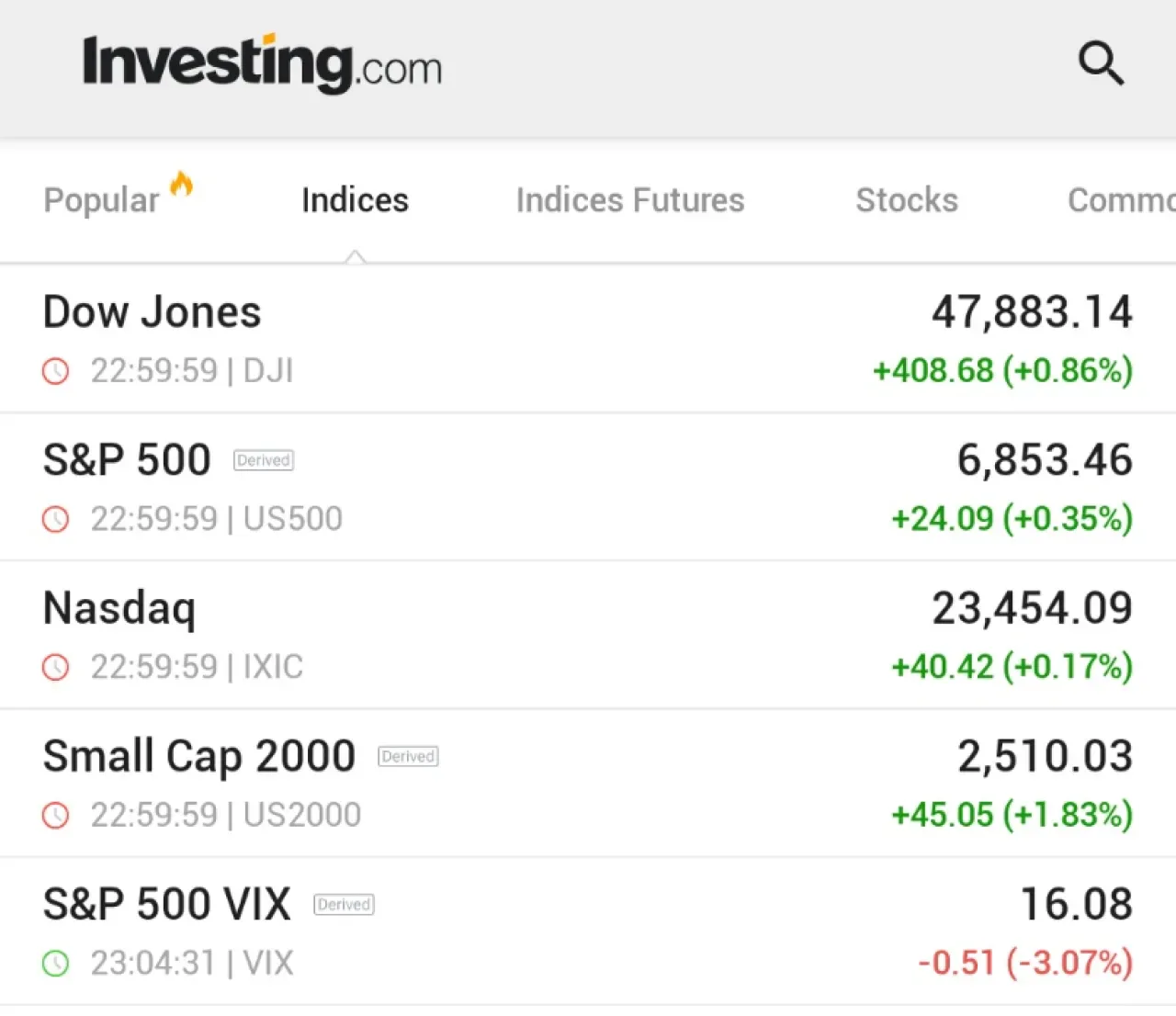 ABD Borsaları Yükselişle Kapandı: Dow Jones 400 Puan Artarken VIX Endeksi Düştü ABD Borsaları Yükselişle Kapandı: Dow Jones 400 Puan Artarken VIX Endeksi Düştü