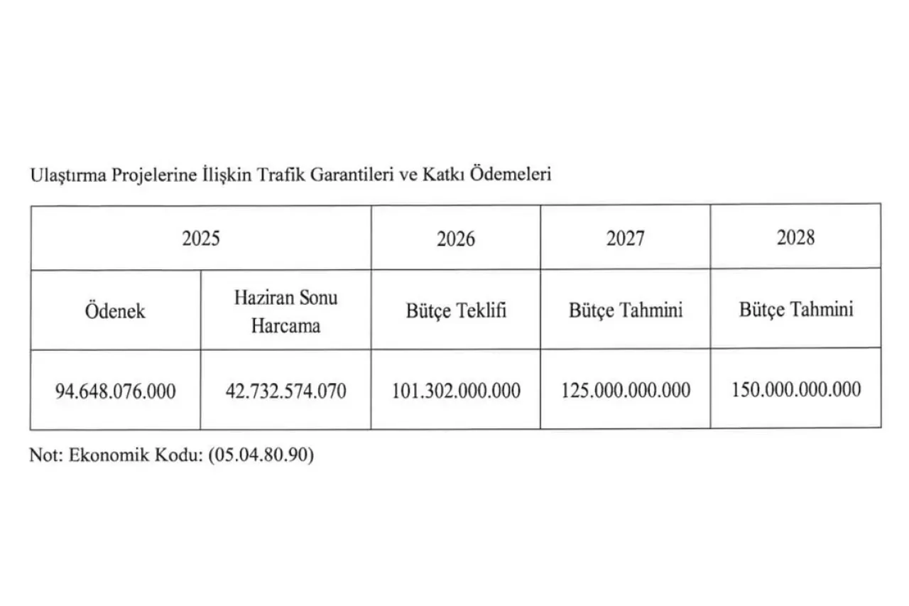 Döviz Garantili Köprü ve Otoyollara 2025 Bütçesinden 94,6 Milyar Lira Döviz Garantili Köprü ve Otoyollara 2025 Bütçesinden 94,6 Milyar Lira