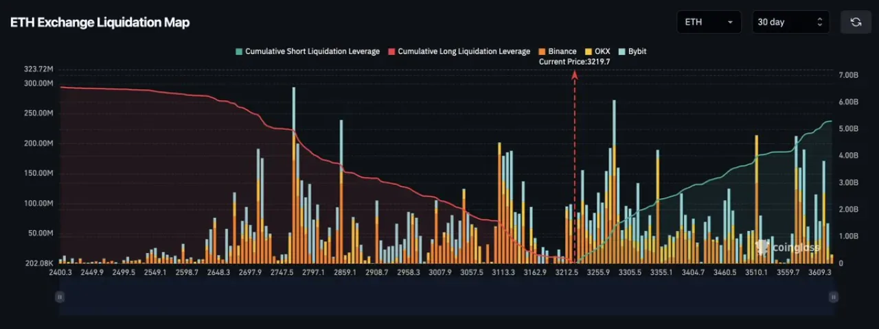 Ethereum 3.500 Doları Aşarsa 3 Milyar Dolardan Fazla Kısa Pozisyon Tasfiye Olabilir Ethereum 3.500 Doları Aşarsa 3 Milyar Dolardan Fazla Kısa Pozisyon Tasfiye Olabilir