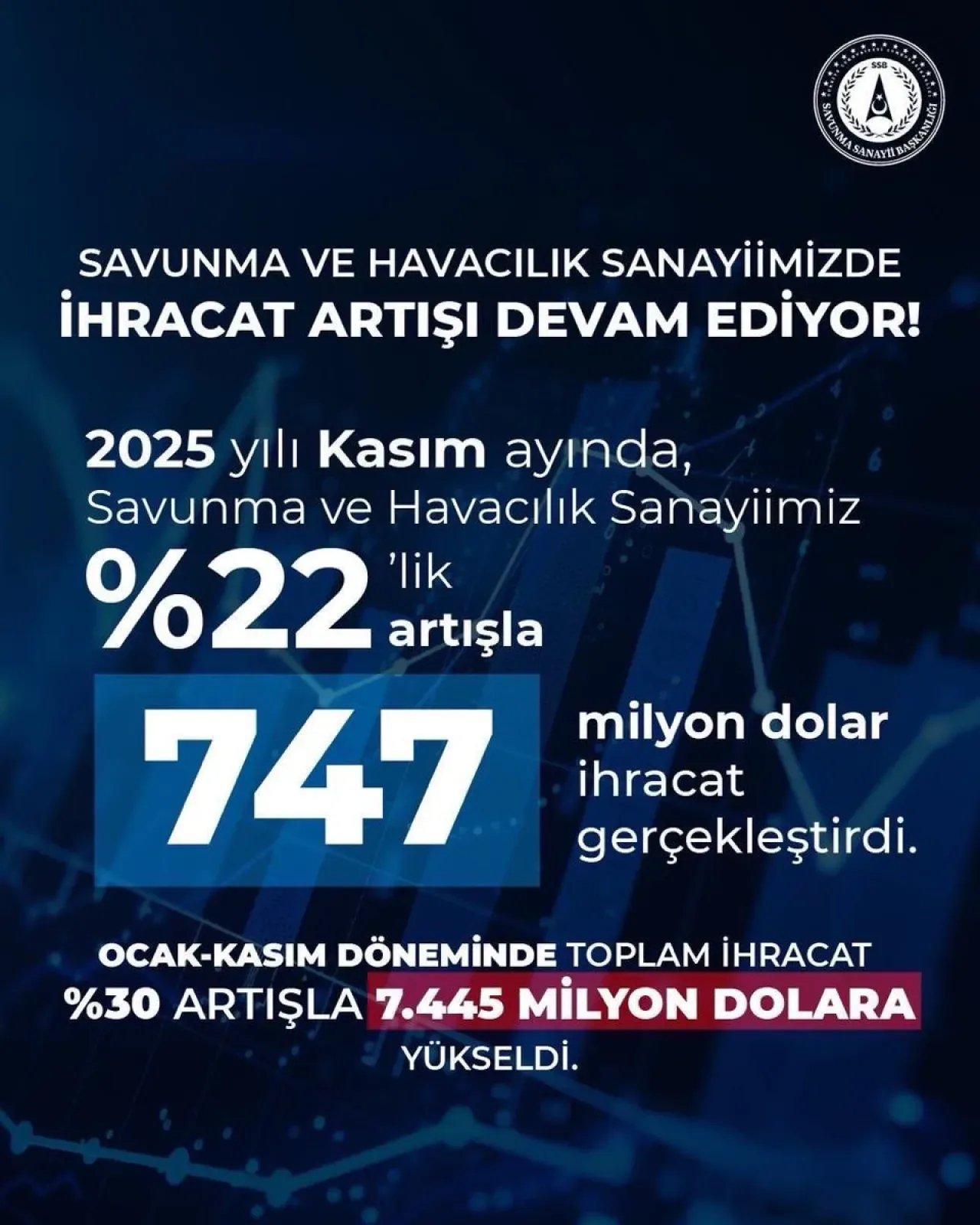 Türkiye Savunma ve Havacılık İhracatında Tarihi Rekor: 11 Ayda 7,4 Milyar Dolar Türkiye Savunma ve Havacılık İhracatında Tarihi Rekor: 11 Ayda 7,4 Milyar Dolar