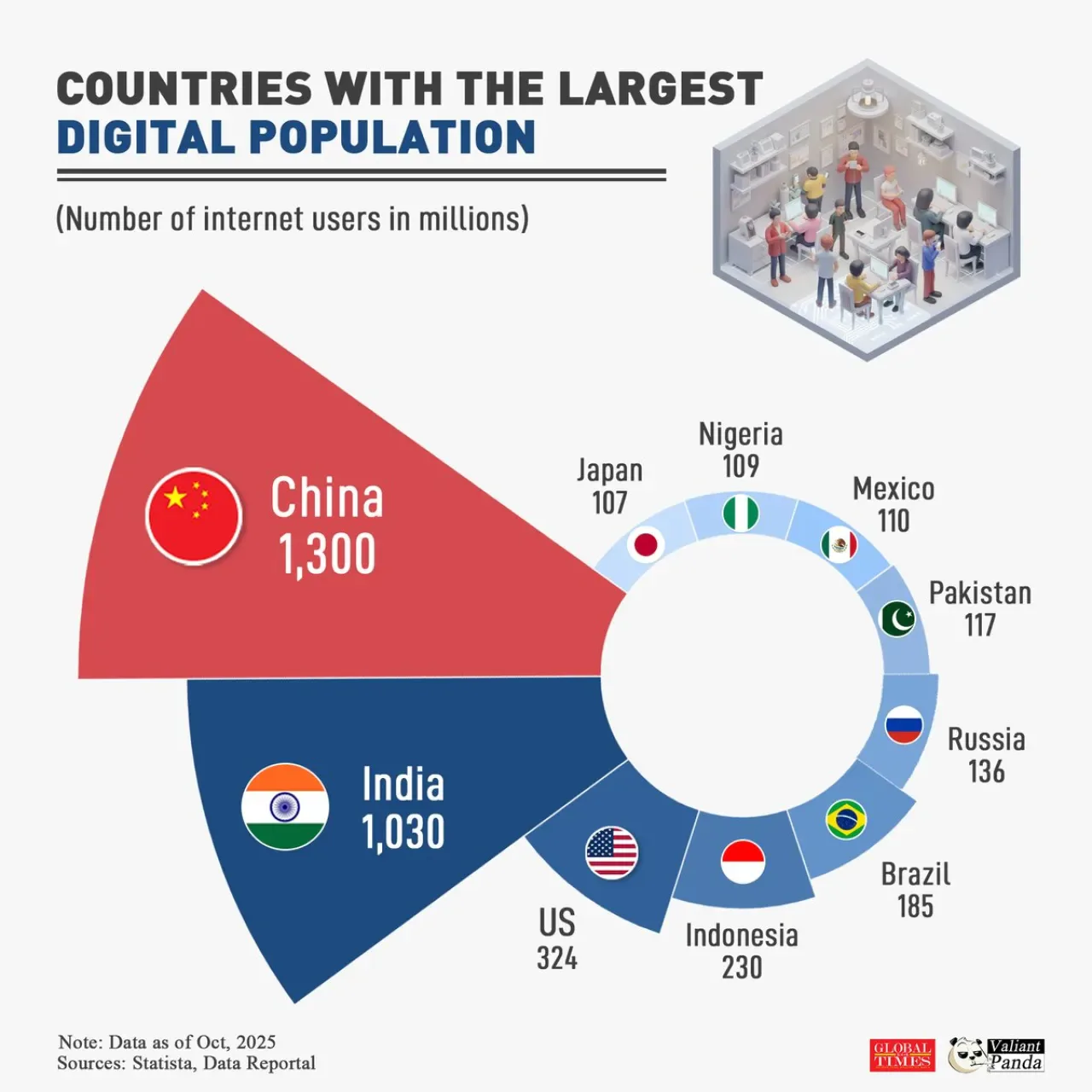 Küresel İnternet Kullanıcı Sayısında Çin Açık Ara Lider Küresel İnternet Kullanıcı Sayısında Çin Açık Ara Lider