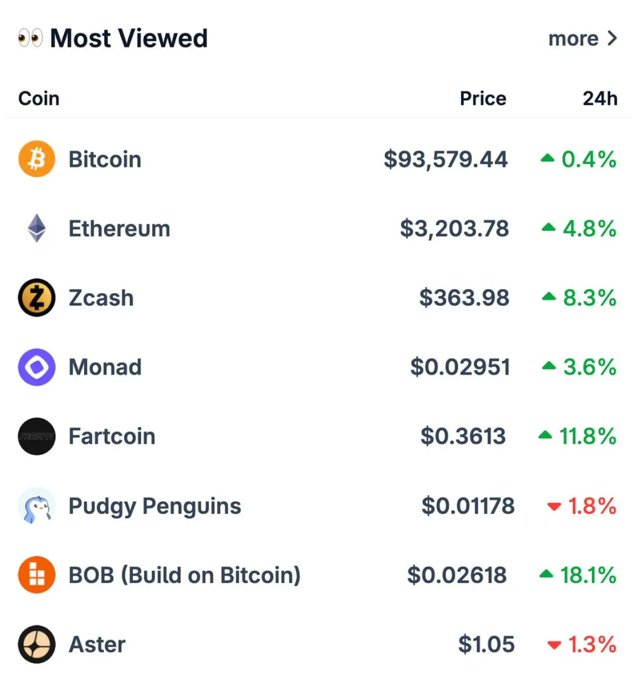 Bitcoin ve Ethereum, CoinGecko'da En Çok İncelenen Varlıklar Oldu Bitcoin ve Ethereum, CoinGecko'da En Çok İncelenen Varlıklar Oldu
