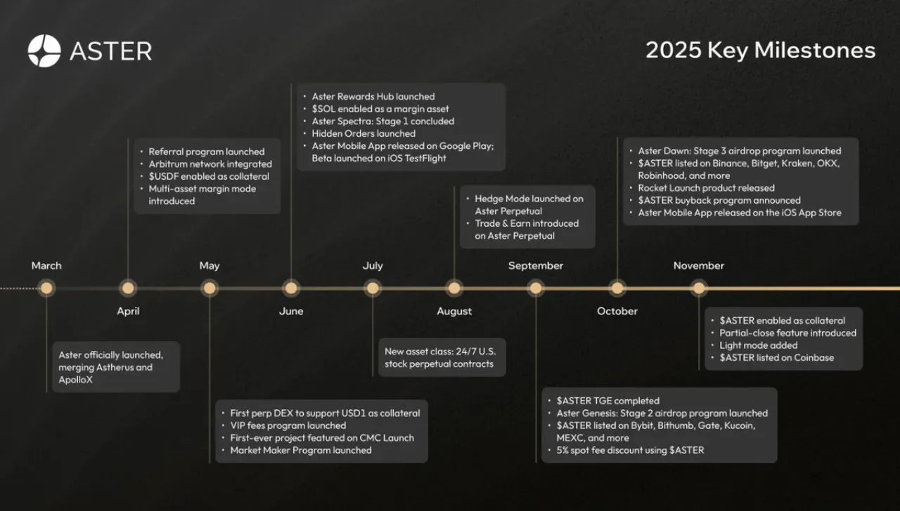 Aster, 2026 Yol Haritasını Açıkladı: Zincir Testnet ve L1 Lansmanı Geliyor Aster, 2026 Yol Haritasını Açıkladı: Zincir Testnet ve L1 Lansmanı Geliyor