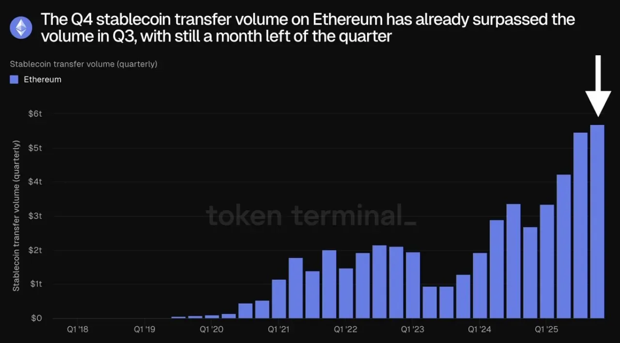 Ethereum Ağında Rekor: Dördüncü Çeyrekteki Stablecoin Transfer Hacmi Üçüncü Çeyreği Geride Bıraktı Ethereum Ağında Rekor: Dördüncü Çeyrekteki Stablecoin Transfer Hacmi Üçüncü Çeyreği Geride Bıraktı