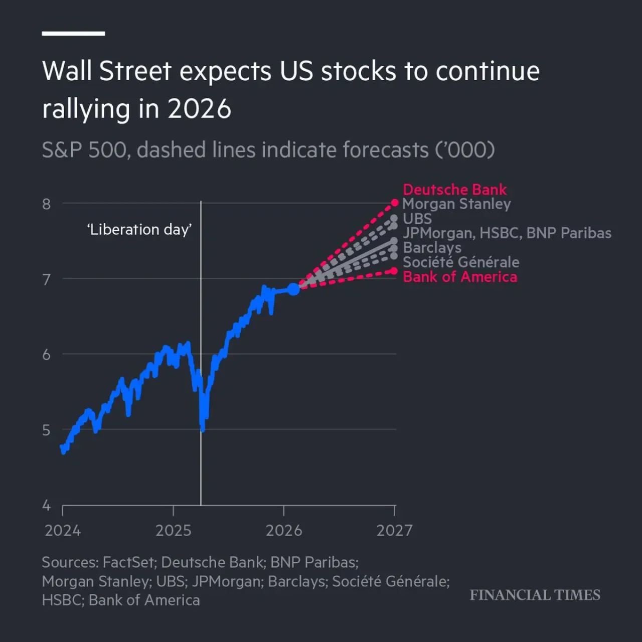 ABD Borsalarında Çift Haneli Büyüme Beklentisi: Wall Street 2026 Tahminlerini Açıkladı ABD Borsalarında Çift Haneli Büyüme Beklentisi: Wall Street 2026 Tahminlerini Açıkladı
