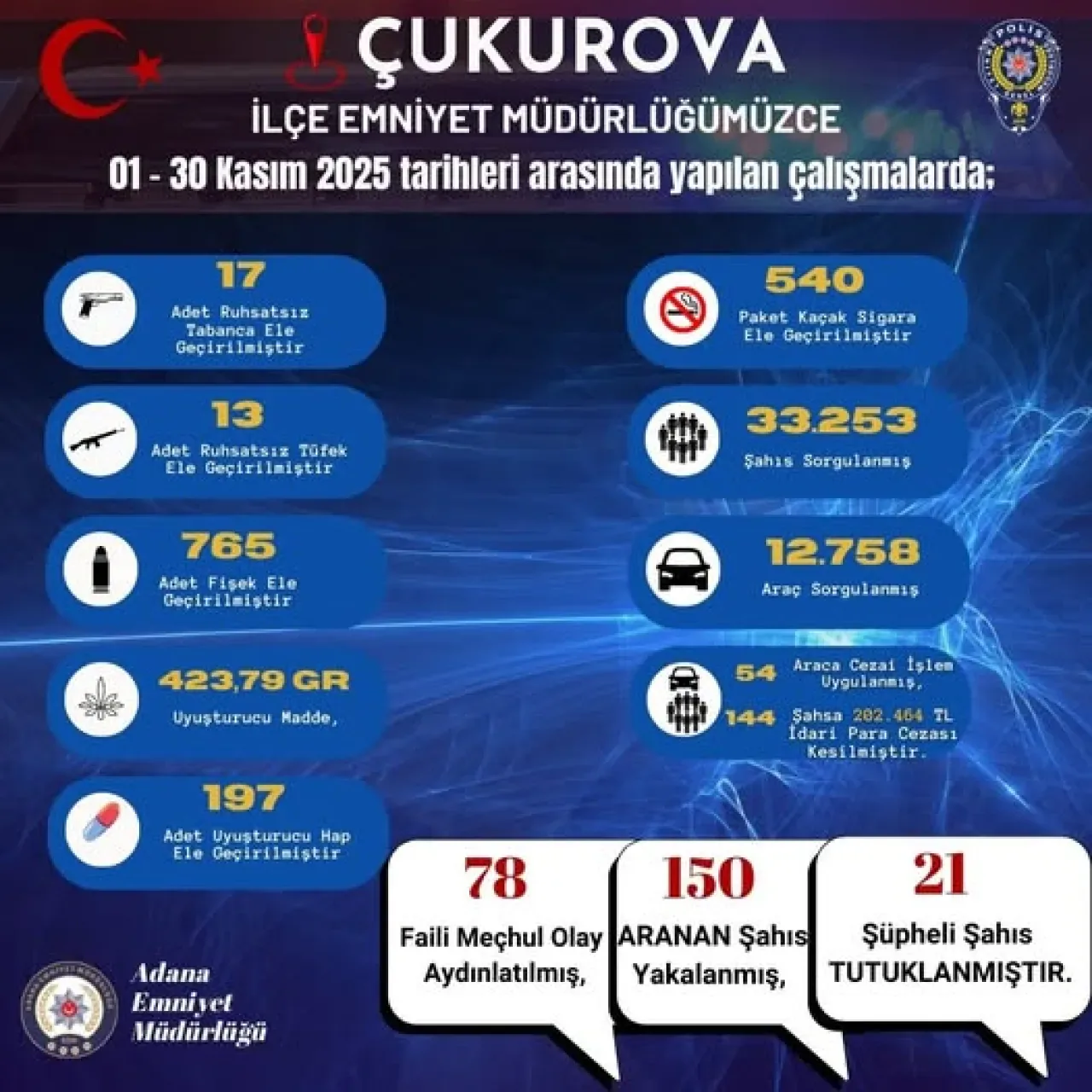 Adana'da 30 Kasım 2025'te Gerçekleştirilen Emniyet Çalışmaları Adana'da 30 Kasım 2025'te Gerçekleştirilen Emniyet Çalışmaları