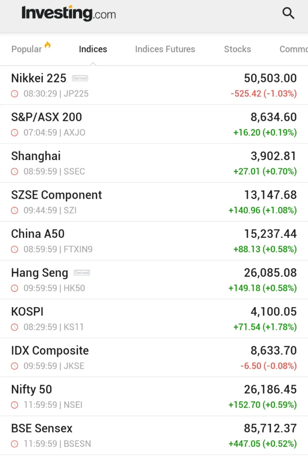 Asya Pasifik Piyasaları Haftayı Yükselişle Tamamlarken Japonya Nikkei Endeksi Geriledi Asya Pasifik Piyasaları Haftayı Yükselişle Tamamlarken Japonya Nikkei Endeksi Geriledi
