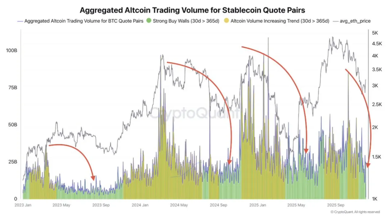 Kripto Para Piyasasında Alım Fırsatı: Altcoin Hacimleri Yıllık Ortalamanın Altına Düştü Kripto Para Piyasasında Alım Fırsatı: Altcoin Hacimleri Yıllık Ortalamanın Altına Düştü