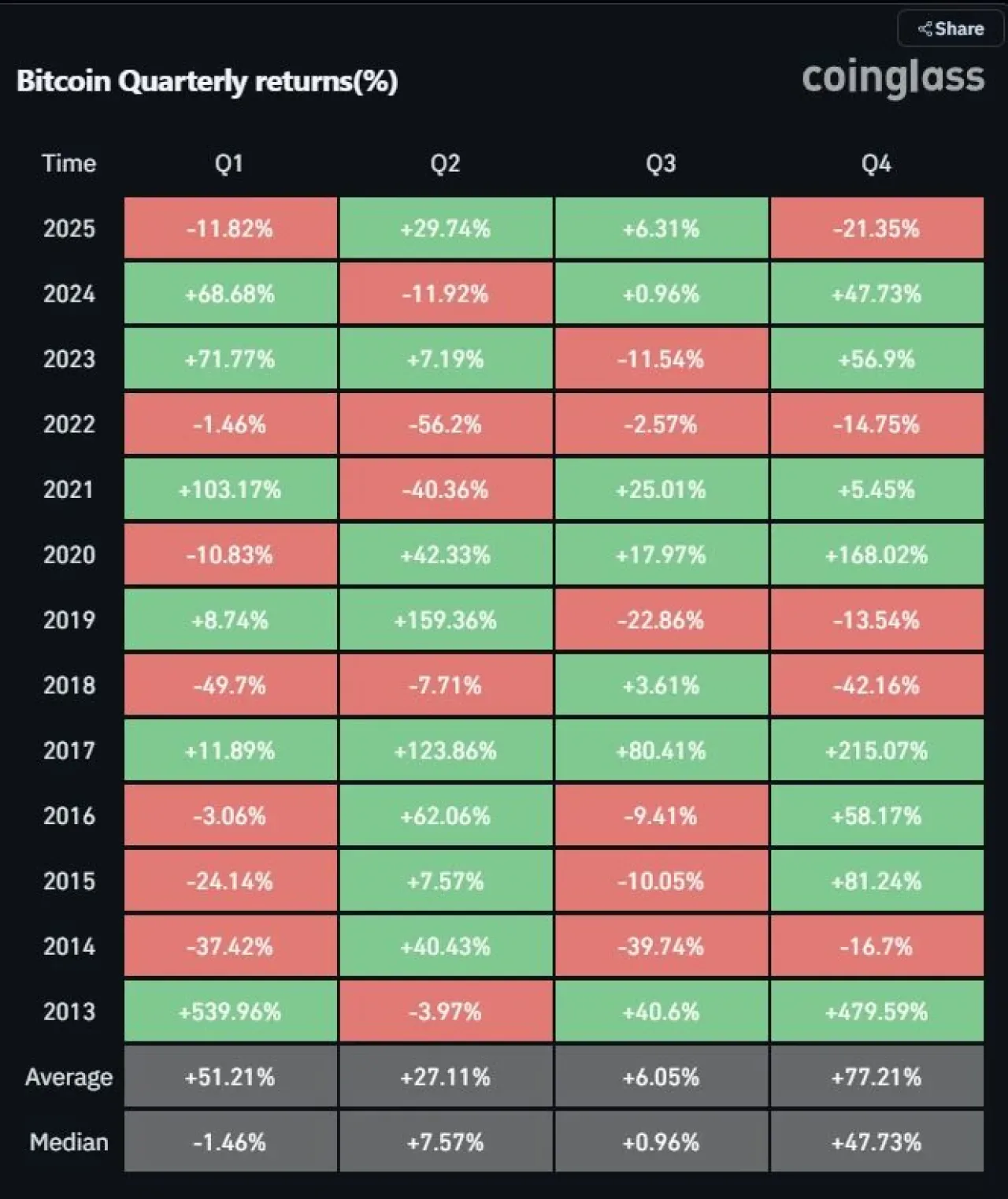 Bitcoin Tarihinin En Kötü Dördüncü Çeyrek Performanslarından Birini Geçiriyor Bitcoin Tarihinin En Kötü Dördüncü Çeyrek Performanslarından Birini Geçiriyor